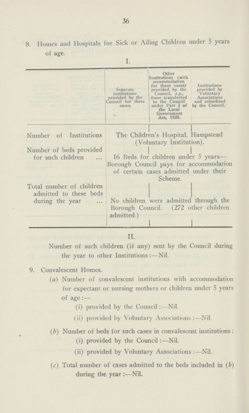 36 8. Homes and Hospitals for Sick or Ailing Children under 5 years of age. I. Separate institutions provided by the Council for these cases. Other Institutions (with accommodation for these cases) provided by the Council, e.g., those transferred to the Council under Part I of the Local Government Act, 1929. Institutions provided by Voluntary Associations and subsidised by the Council. Number of Institutions The Children's Hospital, Hampstead (Voluntary Institution). Number of beds provided for such children 16 Beds for children under 5 years— Borough Council pays for accommodation of certain cases admitted under their Scheme. Total number of children admitted to these beds during the year No children were admitted through the Borough Council. (272 other children admitted.) II. Number of such children (if any) sent by the Council during the year to other Institutions:—Nil. 9. Convalescent Homes. (o) Number of convalescent institutions with accommodation for expectant or nursing mothers or children under 5 years of age:— (i) provided by the Council:-Nil. (ii) provided by Voluntary Associations:—Nil. (b) Number of beds for such cases in convalescent institutions: (i) provided by the Council:—Nil. (ii) provided by Voluntary Associations:—Nil. (c) Total number of cases admitted to the beds included in (b) during the year:—Nil.