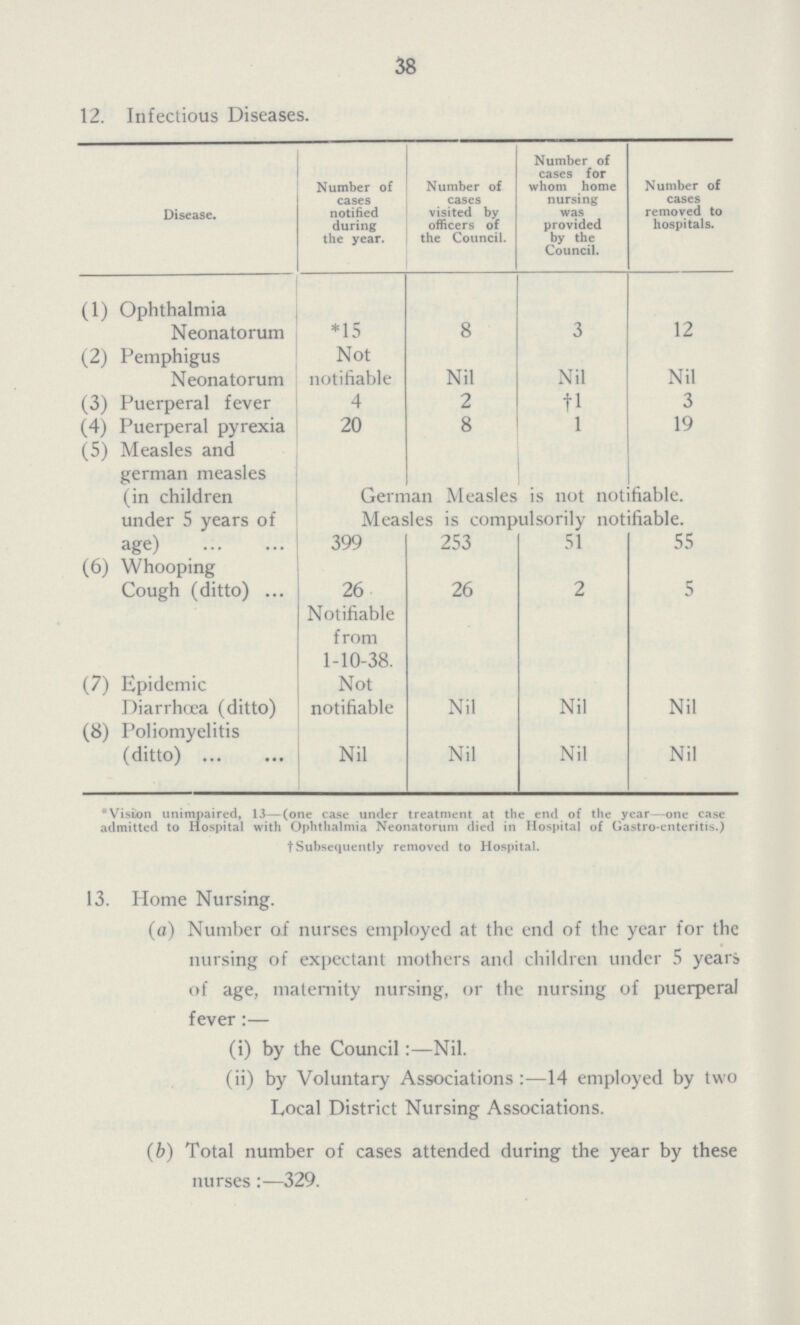 38 12. Infectious Diseases. Disease. Number of cases notified during the year. Number of cases visited by officers of the Council. Number of cases for whom home nursing was provided by the Council. Number of cases removed to hospitals. (1) Ophthalmia Neonatorum *15 8 3 12 (2) Pemphigus Neonatorum Not notifiable Nil Nil Nil (3) Puerperal fever 4 2 †1 3 (4) Puerperal pyrexia 20 8 1 19 (5) Measles and german measles (in children under 5 years of age) German Measles is not notifiable. Measles is compulsorily notifiable. 399 253 51 55 (6) Whooping Cough (ditto) 26 Notifiable from 1-10-38. 26 2 5 (7) Epidemic Diarrhœa (ditto) Not notifiable Nil Nil Nil (8) Poliomyelitis (ditto) Nil Nil Nil Nil *Visiion unimpaired, 13—(one case under treatment at the end of the year—one case admitted to Hospital with Ophthalmia Neonatorum died in Hospital of Gastro-enteritis.) † Subsequently removed to Hospital. 13. Home Nursing. (a) Number of nurses employed at the end of the year for the nursing of expectant mothers and children under 5 years of age, maternity nursing, or the nursing of puerperal fever:— (i) by the Council:—Nil. (ii) by Voluntary Associations:—14 employed by two Local District Nursing Associations. (b) Total number of cases attended during the year by these nurses:-329.