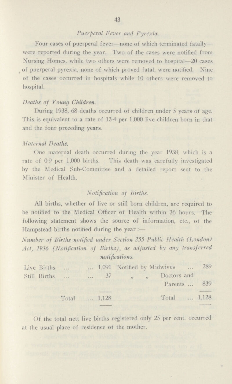 43 Puerperal Fever and Pyrexia. Four cases of puerperal fever—none of which terminated fatally— were reported during the year. Two of the cases were notified from Nursing Homes, while two others were removed to hospital—20 cases of puerperal pyrexia, none of which proved fatal, were notified. Nine of the cases occurred in hospitals while 10 others were removed to hospital. Deaths of Young Children. During 1938, 68 deaths occurred of children under 5 years of age. This is equivalent to a rate of 13 4 per 1,000 live children born in that and the four preceding years. Maternal Deaths. One maternal death occurred during the year 1938, which is a rate of 0.9 per 1,000 births. This death was carefully investigated by the Medical Sub-Committee and a detailed report sent to the Minister of Health. Notification of Births. All births, whether of live or still born children, are required to be notified to the Medical Officer of Health within 36 hours. The following statement shows the source of information, etc., of the Hampstead births notified during the year:— Number of Births notified under Section 255 Public Health (London) Act, 1936 (Notification of Births), as adjusted by any transferred notifications. Live Births 1,091 Notified by Midwives 289 Still Births 37 „ „ Doctors and Parents 839 Total 1,128 Total 1,128 Of the total nett live births registered only 25 per cent. occurred at the usual place of residence of the mother.