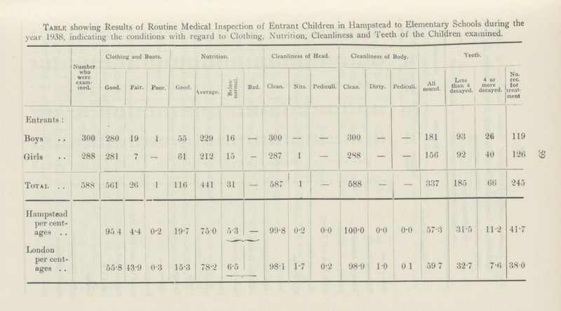 65 Table showing Results of Routine Medical inspection of Entrant Children in Hampstead to Elementary Schools during the year 1938, indicating the conditions with regard to Clothing, Nutrition, Cleanliness and Teeth of the Children examined. Number who were exam ined. Clothing and Boots. Nutrition. Cleanliness of Head. Cleanliness of Body. Teeth. Good. Fair. Poor. Good. Average. Below normal. Bad. Clean. Nits. Pediculi. Clean. Dirty. Pediculi. All sound. Less than 4 decayed. 4 or more decayed. No. rec. for treat ment Entramts: Boys 300 280 19 1 55 229 16 - 300 - - 300 - - 181 93 26 119 Girls 288 281 7 - 61 212 15 - 287 1 - 288 - - 156 92 40 126 Total 588 561 26 1 116 441 31 - 587 1 - 588 - - 337 185 66 245 Hampstead per cent ages 95.4 4.4 0.2 19.7 75.0 5.3 - 99.8 0.2 0.0 100.0 0.0 0.0 57.3 31.5 11.2 41.7 London per cent ages 55.8 43.9 0.3 15.3 78.2 6.5 98.1 1.7 0.2 98.9 1.0 0.1 59.7 32.7 7.6 380