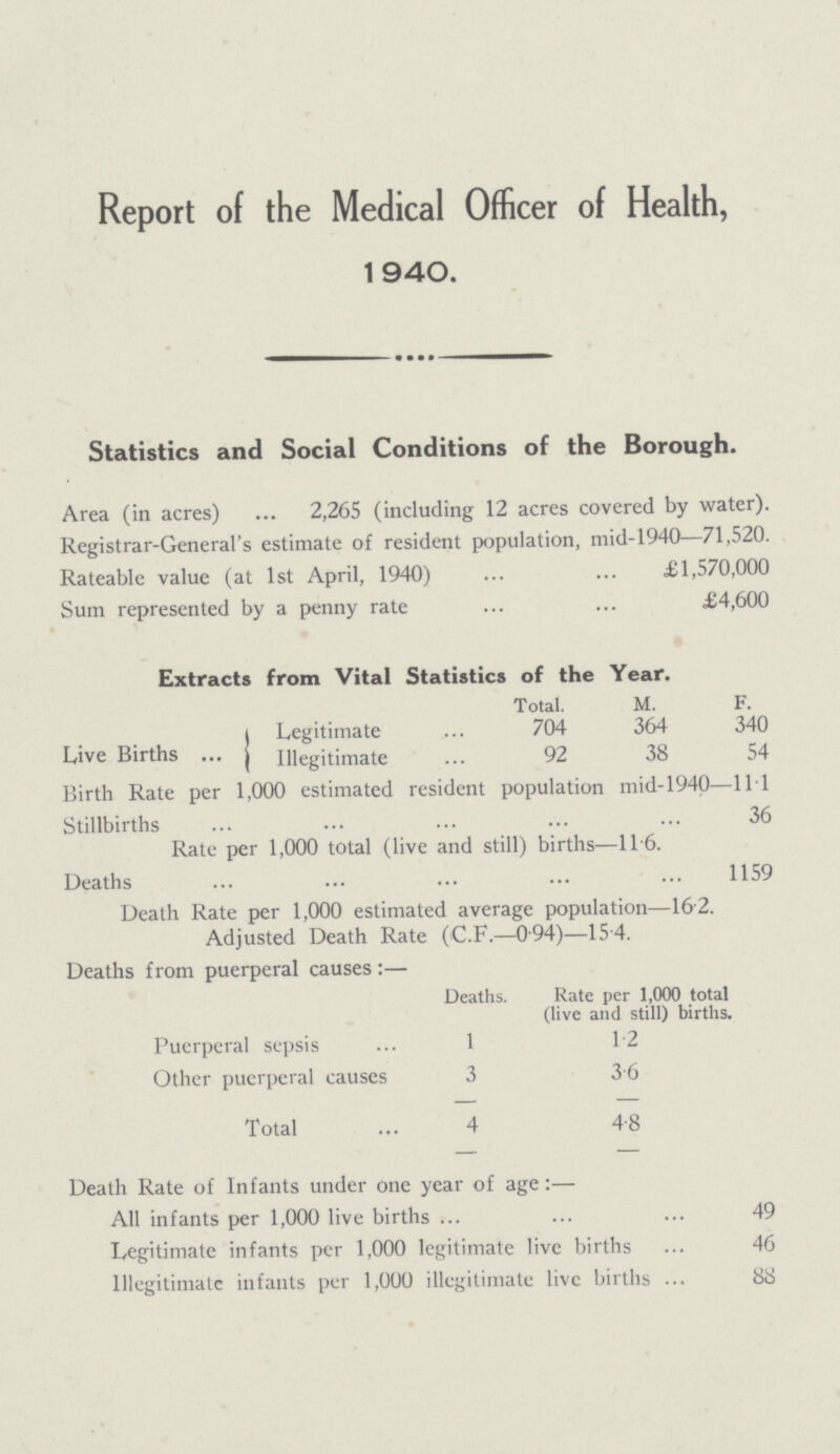 Report of the Medical Officer of Health, 1940. Statistics and Social Conditions of the Borough. Area (in acres) 2,265 (including 12 acres covered by water). Registrar-General's estimate of resident population, mid-1940—71,520. Rateable value (at 1st April, 1940) £1,570,000 Sum represented by a penny rate £4,600 Extracts from Vital Statistics of the Year. Total. M. F. Legitimate 704 364 340 Live Births Illegitimate 92 38 54 Birth Rate per 1,000 estimated resident population mid-1940—11.1 Stillbirths 36 Rate per 1,000 total (live and still) births—116. Deaths 1159 Death Rate per 1,000 estimated average population—16.2. Adjusted Death Rate (C.F.—094)—15.4. Deaths from puerperal causes:— Deaths. Rate per 1,000 total (live and still) births. Puerperal sepsis 1 1.2 Other puerperal causes 3 3.6 Total 4 4.8 Death Rate of Infants under one year of age:— All infants per 1,000 live births 49 Legitimate infants per 1,000 legitimate live births 46 Illegitimate infants per 1,000 illegitimate live births 88