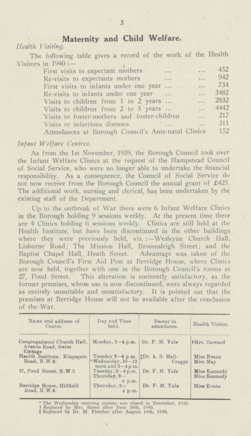 3 Maternity and Child Welfare. Health Visiting. The following table gives a record of the work of the Health Visitors in 1940:- First visits to expectant mothers 452 Re-visits to expectants mothers 942 First visits to infants under one year 734 Re-visits to infants under one year 3482 Visits to children from 1 to 2 years 2832 Visits to children from 2 to 5 years 4442 Visits to foster-mothers and foster-children 217 Visits re infectious diseases 311 Attendances at Borough Council's Ante-natal Clinics 152 Infant Welfare Centres. As from the 1st November, 1939, the Borough Council took over the Infant Welfare Clinics at the request of the Hampstead Council of Social Service, who were no longer able to undertake the financial responsibility. As a consequence, the Council of Social Service do not now receive from the Borough Council the annual grant of £425. The additional work, nursing and clerical, has been undertaken by the existing staff of the Department. Up to the outbreak of War there were 6 Infant Welfare Clinics in the Borough holding 9 sessions weekly. At the present time there are 4 Clinics holding 6 sessions weekly. Clinics are still held at the Health Institute, but have been discontinued in the other buildings where they were previously held, viz. :—Wesleyan Church Hall, Lisburne Road; The Mission Hall, Broomsleigh Street; and the Baptist Chapel Hall, Heath Street. Advantage was taken of the Borough Council's First Aid Post at Berridge House, where Clinics are now held, together with one in the Borough Council's rooms at 27, Pond Street. This alteration is eminently satisfactory, as the former premises, whose use is now discontinued, were always regarded as entirely unsuitable and unsatisfactory. It is pointed out that the premises at Berridge House will not be available after the conclusion of the War. Nane and address of Centre. Day and Time held. Doctor in attendance. Health Visitor. Congregational Church Hall, Avenue Road, Swiss Cottage Monday, 2—4 p.m. Dr. F. M. Yule tMrs. Steward Health Institute, Kingagate Road, N.W.6. Tuesday 2—4 p.m. Wednesday, 10—12 noon and 2—4 p.m. ‡Dr. A. S. Hall- CraggB Miss Evans Miss May 27, Pond Street, N.W.3 Tuesday, 2—4 p.m. Thursday, 2— 4 p.m. Dr. F. M. Yule Miss Kennedy Miss Kennedy Berridge House, Hillfield Road, N.W.6. Thursday, 2— 4 p.m. Dr. F. M. Yule Miss Evans * The Wednesday morning session was closed in December, 1940. t Replaced by Mrs. Home after June 30th, 1940. | Replaced by Dr. M. Fletcher after August 14th, 1940,