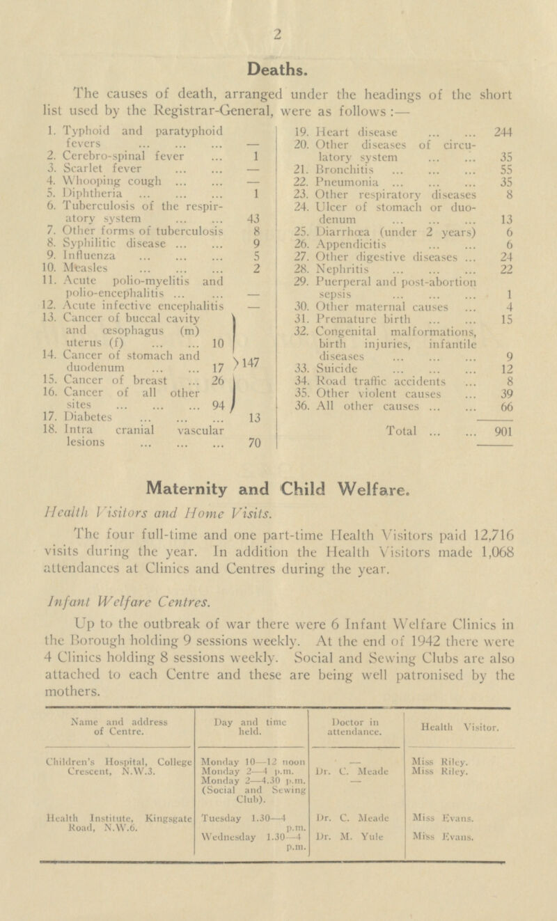 2 Deaths. The causes of death, arranged under the headings of the short list used by the Registrar-General, were as follows :— 1. Typhoid and paratyphoid fevers — 2. Cerebro-spinal fever 1 3. Scarlet fever — 4. Whooping cough — 5. Diphtheria 1 6. Tuberculosis of the respir atory system 43 7. Other forms of tuberculosis 8 8. Syphilitic disease 9 9. Influenza 5 10. Measles . 2 11. Acute polio-myelitis and polio-encephalitis — 12. Acute infective encephalitis — 13. Cancer of buccal cavity and oesophagus (m) uterus (f) 10 14. Cancer of stomach and duodenum 17 / 147 15. Cancer of breas 26| 16. Cancer of all other sites 94 17. Diabetes 13 18. Intra cranial vascular lesions 70 19. Heart disease 244 20. Other diseases of circu latory system 35 21. Bronchitis 55 22. Pneumonia 35 23. Other respiratory diseases 8 24. Ulcer of stomach or duo denum 13 25. Diarrhoea (under 2 years) 6 26. Appendicitis 6 27. Other digestive diseases 24 28. Nephritis 22 29. Puerperal and post-abortion sepsis 1 30. Other maternal causes 4 31. Premature birth 15 32. Congenital malformations, birth injuries, infantile diseases 9 33. Suicide 12 34. Road traffic accidents 8 35. Other violent causes 39 36. All other causes 66 Total 901 Maternity and Child Welfare. Health Visitors and Home Visits. The four full-time and one part-time Health Visitors paid 12,716 visits during the year. In addition the Health Visitors made 1,068 attendances at Clinics and Centres during the year. Infant Welfare Centres. Up to the outbreak of war there were 6 Infant Welfare Clinics in the Borough holding 9 sessions weekly. At the end of 1942 there were 4 Clinics holding 8 sessions weekly. Social and Sewing Clubs are also attached to each Centre and these are being well patronised by the mothers. Name and address of Centre. Day and time held. Doctor in attendance. Health Visitor. Children's Hospital, College Crescent, N.W.3. Monday 10—12 noon Monday 2—4 p.m. Monday 2—4.30 p.m. (Social and Sewing Club). Dr. C. Meade Miss Riley. Miss Riley. Health Institute, Kingsgate Road, N.W.6. Tuesday 1.30—4 p.m. Wednesday 1.30—4 p.m. Dr. C. Meade Dr. M. Yule Miss Evans. Miss Evans.