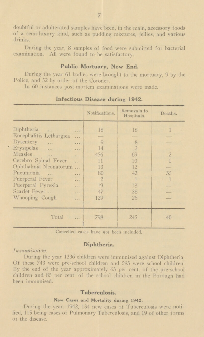 7 doubtful or adulterated samples have been, in the main, accessory foods of a semi-luxury kind, such as pudding mixtures, jellies, and various drinks. During the year, 8 samples of food were submitted for bacterial examination. All were found to be satisfactory. Public Mortuary, New End. During the year 61 bodies were brought to the mortuary, 9 by the Police, and 52 by order of the Coroner. In 60 instances post-mortem examinations were made. Infectious Disease during 1942. Notifications. Removals to Hospitals. Deaths. Diphtheria 18 18 1 Encephalitis Eethargica - - — Dysentery 9 8 — Erysipelas 14 2 — Measles 456 69 2 Cerebro Spinal Fever 11 10 1 Ophthalmia Neonatorum 13 12 — Pneumonia 80 43 35 Puerperal Fever 2 1 1 Puerperal Pyrexia 19 18 — Scarlet Fever 47 38 — Whooping Cough 129 26 — Total 798 245 40 Cancelled cases have not been included. Diphtheria. Immunisation. During the year 1336 children were immunised against Diphtheria. Of these 743 were pre-school children and 593 were school children. By the end of the year approximately 63 per cent. of the pre-school children and 85 per cent. of the school children in the Borough had been immunised. Tuberculosis. New Cases and Mortality during 1942. During the year, 1942, 134 new cases of Tuberculosis were noti fied, 115 being cases of Pulmonary Tuberculosis, and 19 of other forms of the disease.