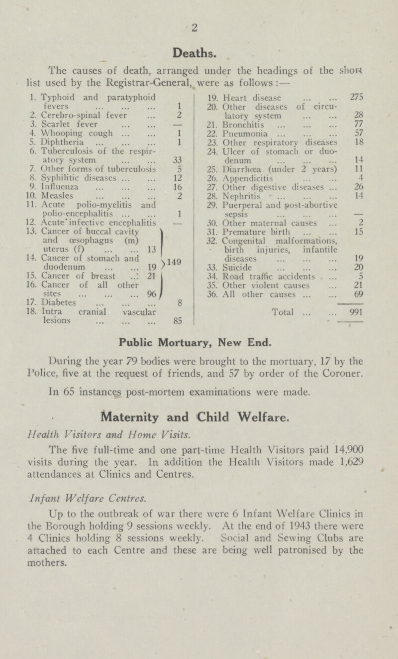 2 Deaths. The causes of death, arranged under the headings of the show list used by the Registrar-General, were as follows:— 1. Typhoid and paratyphoid fevers 1 2. Cerebro-spinal fever 2 3. Scarlet fever - 4. Whooping cough 1 5. Diphtheria 1 6. Tuberculosis of the respir atory system 33 7. Other forms of tuberculosis 5 8. Syphilitic diseases 12 9. Influenza 16 10. Measles 2 11. Acute polio-myelitis and polio-encephalitis 1 12. Acute infective encephalitis — 13. Cancer of buccal cavity and œsophagus (m) uterus (f) 131 14. Cancer of stomach and 149 duodenum 19 15. Cancer of breast 21 16. Cancer of all other sites 96f 17. Diabetes 8 18. Intra cranial vascular lesions 85 19. Heart disease 275 20. Other diseases of circu latory system 28 21. Bronchitis 77 22. Pneumonia 57 23. Other respiratory diseases 18 24. Ulcer of stomach or duo denum 14 25. Diarrhœa (under 2 years) 11 26. Appendicitis 4 27. Other digestive diseases 26 28. Nephritis 14 29. Puerperal and post-abortive sepsis - 30. Other maternal causes 2 31. Premature birth 15 32. Congenital malformations, birth injuries, infantile diseases 19 33. Suicide 20 34. Road traffic accidents 5 35. Other violent causes 21 36. All other causes 69 Total 991 Public Mortuary, New End. During the year 79 bodies were brought to the mortuary, 17 by the Police, five at the request of friends, and 57 by order of the Coroner. In 65 instances post-mortem examinations were made. Maternity and Child Welfare. Health Visitors and Home Visits. The five full-time and one part-time Health Visitors paid 14,900 visits during the year. In addition the Health Visitors made 1,629 attendances at Clinics and Centres. Infant Welfare Centres. Up to the outbreak of war there were 6 Infant Welfare Clinics in the Borough holding 9 sessions weekly. At the end of 1943 there were 4 Clinics holding 8 sessions weekly. Social and Sewing Clubs are attached to each Centre and these are being well patronised by the mothers.