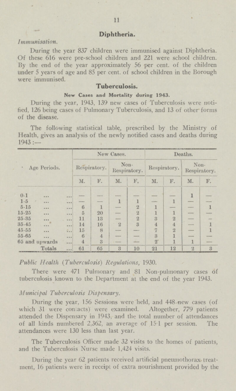 11 Diphtheria. Immunisation. During the year 837 children were immunised against Diphtheria. Of these 616 were pre-school children and 221 were school children. By the end of the year approximately 56 per cent. of the children under 5 years of age and 85 per cent. of school children in the Borough were immunised. Tuberculosis. New Cases and Mortality during 1943. During the year, 1943, 139 new cases of Tuberculosis were noti fied, 126 being cases of Pulmonary Tuberculosis, and 13 of other forms of the disease. Public Health (Tuberculosis) Regulations, 1930. There were 471 Pulmonary and 81 Non-pulmonary cases of tuberculosis known to the Department at the end of the year 1943. Municipal Tuberculosis Dispensary. During the year, 156 Sessions were held, and 448 new cases (of which 31 were contacts) were examined. Altogether, 779 patients attended the Dispensary in 1943, and the total number of attendances of all kinds numbered 2,362, an average of 15.1 per session. The attendances were 130 less than last year. The Tuberculosis Officer made 32 visits to the homes of patients, and the Tuberculosis Nurse made 1,424 visits. During the year 62 patients received artificial pneumothorax treat ment, 16 patients were in receipt of extra nourishment provided by the The following statistical table, prescribed by the Ministry of Health, gives an analysis of the newly notified cases and deaths during 1943:— Age Periods. New Cases. Deaths. Respiratory. Non Respiratory. Respiratory. Non Respiratory. M. F. M. F. M. F. M. F. 0-1 — — — — — — 1 — 1-5 — — 1 1 — 1 — — 5-15 6 1 — 2 1 — — 1 15-25 5 20 — 2 1 1 — — 25-35 11 13 — 2 3 2 — — 35-45 14 16 2 3 4 4 — 1 45-55 15 8 — — 7 2 — 1 55-65 6 4 — — 3 1 — — 65 and upwards 4 3 — — 2 1 1 — Totals 61 65 3 10 21 12 2 3
