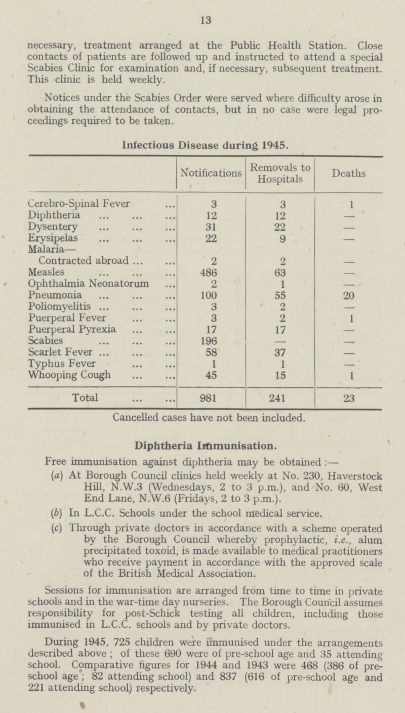 13 necessary, treatment arranged at the Public Health Station. Close contacts of patients are followed up and instructed to attend a special Scabies Clinic for examination and, if necessary, subsequent treatment. This clinic is held weekly. Notices under the Scabies Order were served where difficulty arose in obtaining the attendance of contacts, but in no case were legal pro ceedings required to be taken. Infectious Disease during 1945. Notifications Removals to Hospitals Deaths Cerebro-Spinal Fever 3 3 1 Diphtheria 12 12 — Dysentery 31 22 — Erysipelas 22 9 — Malaria— Contracted abroad 2 2 — Measles 486 63 — Ophthalmia Neonatorum 2 1 — Pneumonia 100 55 20 Poliomyelitis 3 2 — Puerperal Fever 3 2 1 Puerperal Pyrexia 17 17 — Scabies 196 — Scarlet Fever 58 37 — Typhus Fever 1 1 — Whooping Cough 45 15 1 Total 981 241 23 Cancelled cases have not been included. Diphtheria Immunisation. Free immunisation against diphtheria may be obtained:— (a) At Borough Council clinics held weekly at No. 230, Haverstock Hill, N.W.3 (Wednesdays, 2 to 3 p.m.), and No. 60, West End Lane, N.W.6 (Fridays, 2 to 3 p.m.). (b) In L.C.C. Schools under the school medical service. (c) Through private doctors in accordance with a scheme operated by the Borough Council whereby prophylactic, i.e., alum precipitated toxoid, is made available to medical practitioners who receive payment in accordance with the approved scale of the British Medical Association. Sessions for immunisation are arranged from time to time in private schools and in the war-time day nurseries. The Borough Council assumes responsibility for post-Schick testing all children, including those immunised in L.C.C. schools and by private doctors. During 1945, 725 children were immunised under the arrangements described above ; of these 690 were of pre-school age and 35 attending school. Comparative figures for 1944 and 1943 were 468 (386 of pre school age ; 82 attending school) and 837 (616 of pre-school age and 221 attending school) respectively.