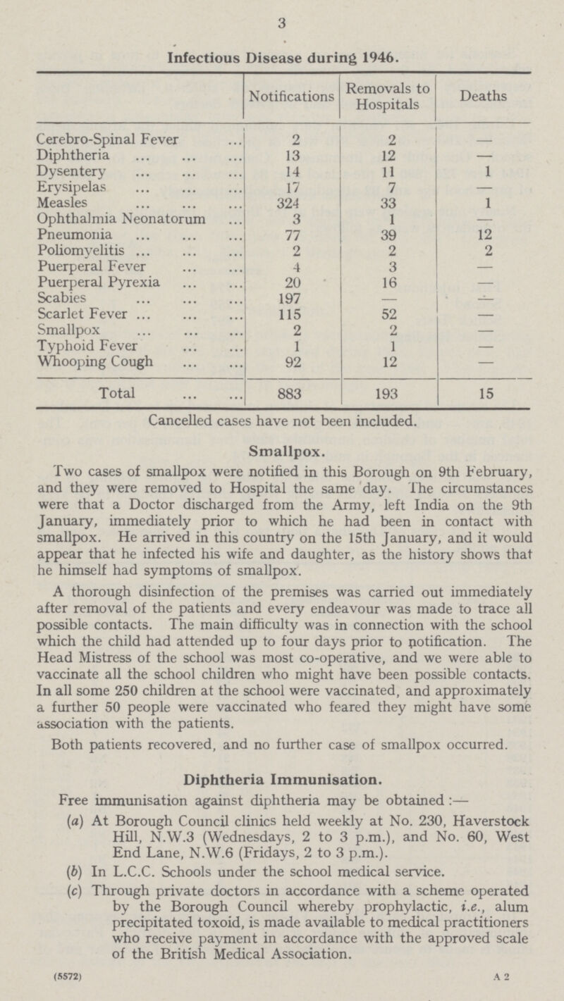 3 Infectious Disease during 1946. Notifications Removals to Hospitals Deaths Cerebro-Spinal Fever 2 2 – Diphtheria 13 12 – Dysentery 14 11 1 Erysipelas 17 7 – Measles 324 33 1 Ophthalmia Neonatorum 3 1 – Pneumonia 77 39 12 Poliomyelitis 2 2 2 Puerperal Fever 4 3 — Puerperal Pyrexia 20 16 — Scabies 197 — — Scarlet Fever 115 52 — Smallpox 2 2 — Typhoid Fever 1 1 — Whooping Cough 92 12 — Total 883 193 15 Cancelled cases have not been included. Smallpox. Two cases of smallpox were notified in this Borough on 9th February, and they were removed to Hospital the same day. The circumstances were that a Doctor discharged from the Army, left India on the 9th January, immediately prior to which he had been in contact with smallpox. He arrived in this country on the 15th January, and it would appear that he infected his wife and daughter, as the history shows that he himself had symptoms of smallpox. A thorough disinfection of the premises was carried out immediately after removal of the patients and every endeavour was made to trace all possible contacts. The main difficulty was in connection with the school which the child had attended up to four days prior to notification. The Head Mistress of the school was most co-operative, and we were able to vaccinate all the school children who might have been possible contacts. In all some 250 children at the school were vaccinated, and approximately a further 50 people were vaccinated who feared they might have some association with the patients. Both patients recovered, and no further case of smallpox occurred. Diphtheria Immunisation. Free immunisation against diphtheria may be obtained :— (a) At Borough Council clinics held weekly at No. 230, Haverstock Hill, N.W.3 (Wednesdays, 2 to 3 p.m.), and No. 60, West End Lane, N.W.6 (Fridays, 2 to 3 p.m.). (b) In L.C.C. Schools under the school medical service. (c) Through private doctors in accordance with a scheme operated by the Borough Council whereby prophylactic, i.e., alum precipitated toxoid, is made available to medical practitioners who receive payment in accordance with the approved scale of the British Medical Association. (5572) A 2