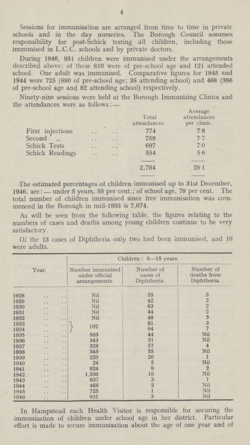 4 Sessions for immunisation are arranged from time to time in private schools and in the day nurseries. The Borough Council assumes responsibility for post-Schick testing all children, including those immunised in L.C.C. schools and by private doctors. During 1946, 931 children were immunised under the arrangements described above; of these 810 were of pre-school age and 121 attended school. One adult was immunised. Comparative figures for 1945 and 1944 were 725 (690 of pre-school age; 35 attending school) and 468 (386 of pre-school age and 82 attending school) respectively. The estimated percentages of children immunised up to 31st December, 1946, are : — under 5 years, 55 per cent.; of school age, 78 per cent. The total number of children immunised since free immunisation was com menced in the Borough in mid-1933 is 7,074. As will be seen from the following table, the figures relating to the numbers of cases and deaths among young children continue to be very satisfactory. Ox the 13 cases of Diphtheria only two had been immunised, and 10 were adults. Year. Children : 0—15 years. Number immunised under official arrangements. Number of cases of Diphtheria. Number of deaths from Diphtheria. 1928 Nil 55 3 1929 Nil 42 2 1930 Nil 63 2 1931 Nil 44 2 1932 Nil 46 3 1933 | 192 81 3 1934 94 7 1935 503 44 Nil 1936 343 31 Nil 1937 328 57 4 1938 343 55 Nil 1939 220 20 1 1940 24 5 Nil 1941 824 9 2 1942 1,336 10 Nil 1943 837 3 1 1944 468 2 Nil 1945 725 1 Nil 1946 931 3 Nil In Hampstead each Health Visitor is responsible for securing the immunisation of children under school age in her district. Particular effort is made to secure immunisation about the age of one year and of Ninety-nine sessions were held at the Borough Immunising Clinics and the attendances were as follows: — Total attendances. Average attendances per clinic. First injections 774 78 Second ,, 759 7-7 Schick Tests 697 70 Schick Readings 554 5 6 2,784 28 1