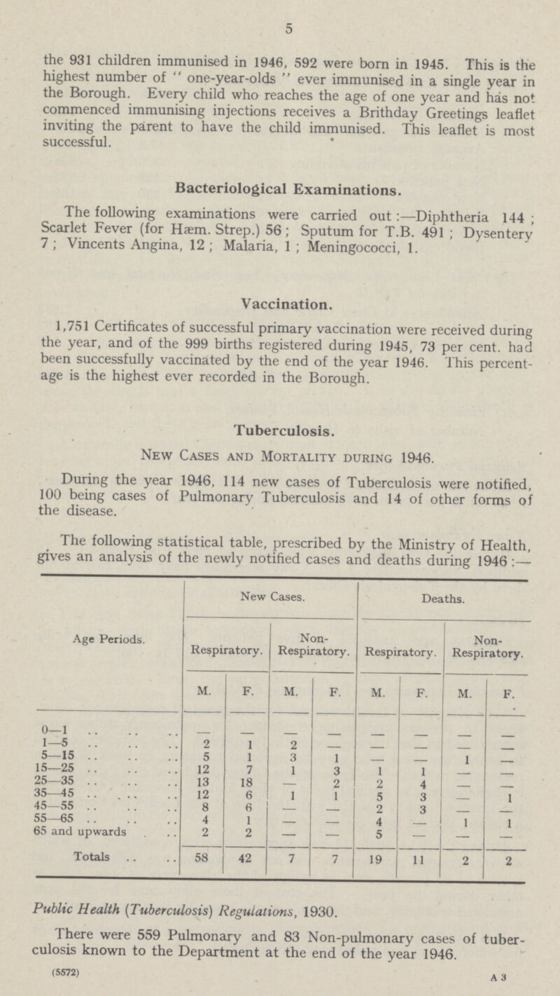 5 the 931 children immunised in 1946, 592 were born in 1945. This is the highest number of  one-year-olds  ever immunised in a single year in the Borough. Every child who reaches the age of one year and has not commenced immunising injections receives a Brithday Greetings leaflet inviting the parent to have the child immunised. This leaflet is most successful. Bacteriological Examinations. The following examinations were carried out:—Diphtheria 144 ; Scarlet Fever (for Haem. Strep.) 56; Sputum for T.B. 491 ; Dysentery 7 ; Vincents Angina, 12; Malaria, 1 ; Meningococci, 1. Vaccination. 1,751 Certificates of successful primary vaccination were received during the year, and of the 999 births registered during 1945, 73 per cent, had been successfully vaccinated by the end of the year 1946. This percent age is the highest ever recorded in the Borough. Tuberculosis. New Cases and Mortality during 1946. During the year 1946, 114 new cases of Tuberculosis were notified, 100 being cases of Pulmonary Tuberculosis and 14 of other forms of the disease. The following statistical table, prescribed by the Ministry of Health, gives an analysis of the newly notified cases and deaths during 1946 :— Age Periods. New Cases. Deaths. Respiratory. Non Respiratory. Respiratory. Non Respiratory. M. F. M. F. M. F. M. F. 0—1 — — — — — — — — 1—5 2 1 2 — — — — — 5—15 5 1 3 1 — — 1 — 15—25 12 7 1 3 1 1 — — 25—35 13 18 — 2 2 4 35—45 12 6 1 1 5 3 — 1 45—55 8 6 — — 2 3 — — 55—65 4 1 — — 4 — 1 1 65 and upwards 2 2 — — 5 — — — Totals 58 42 7 7 19 11 2 2 Public Health (Tuberculosis) Regulations, 1930. There were 559 Pulmonary and 83 Non-pulmonary cases of tuber culosis known to the Department at the end of the year 1946. (5572) A 3