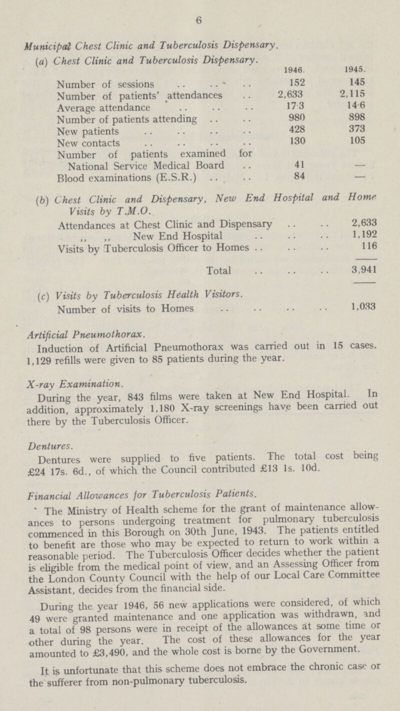 6 Municipal Chest Clinic and Tuberculosis Dispensary. (a) Chest Clinic and Tuberculosis Dispensary. 1946. 1945. Number of sessions 152 145 Number of patients' attendances 2,633 2,115 Average attendance 173 146 Number of patients attending 980 898 New patients 428 373 New contacts 130 105 Number of patients examined for National Service Medical Board 41 Blood examinations (E.S.R.) 84 — (b) Chest Clinic and Dispensary, New End Hospital and Home Visits by T.M.O. Attendances at Chest Clinic and Dispensary 2,633 ,, ,, New End Hospital 1,192 Visits by Tuberculosis Officer to Homes 116 Total 3,941 (c) Visits by Tuberculosis Health Visitors. Number of visits to Homes 1,033 Artificial Pneumothorax. Induction of Artificial Pneumothorax was carried out in 15 cases. 1,129 refills were given to 85 patients during the year. X-ray Examination. During the year, 843 films were taken at New End Hospital. In addition, approximately 1,180 X-ray screenings have been carried out there by the Tuberculosis Officer. Dentures. Dentures were supplied to five patients. The total cost being £24 17s. 6d., of which the Council contributed £13 Is. lOd. Financial Allowances for Tuberculosis Patients. ' The Ministry of Health scheme for the grant of maintenance allow ances to persons undergoing treatment for pulmonary tuberculosis commenced in this Borough on 30th June, 1943. The patients entitled to benefit are those who may be expected to return to work within a reasonable period. The Tuberculosis Officer decides whether the patient is eligible from the medical point of view, and an Assessing Officer from the London County Council with the help of our Local Care Committee Assistant, decides from the financial side. During the year 1946, 56 new applications were considered, of which 49 were granted maintenance and one application was withdrawn, and a total of 98 persons were in receipt of the allowances at some time or other during the year. The cost of these allowances for the year amounted to £3,490, and the whole cost is borne by the Government. It is unfortunate that this scheme does not embrace the chronic case or the sufferer from non-pulmonary tuberculosis.