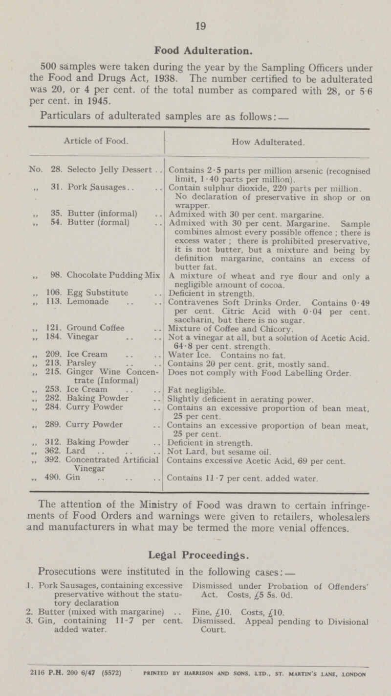 19 Food Adulteration. 500 samples were taken during the year by the Sampling Officers under the Food and Drugs Act, 1938. The number certified to be adulterated was 20, or 4 per cent, of the total number as compared with 28, or 5 6 per cent, in 1945. The attention of the Ministry of Food was drawn to certain infringe ments of Food Orders and warnings were given to retailers, wholesalers and manufacturers in what may be termed the more venial offences. Legal Proceedings. Prosecutions were instituted in the following cases; — 1. Pork Sausages, containing excessive Dismissed under Probation of Offenders' preservative without the statu- Act. Costs, £5 5s. 0d. tory declaration 2. Butter (mixed with margarine) Fine, £10. Costs, £10. 3. Gin, containing 11-7 per cent. Dismissed. Appeal pending to Divisional added water. Court. 2116 p.h. 200 6/47 (5572) printed by Harrison and sons, ltd , st. martin's lane, London Particulars of adulterated samples are as follows: — Article of Food. How Adulterated. No. 28. Selecto Jelly Dessert . . Contains 2 • 5 parts per million arsenic (recognised limit. 1 -40 parts per million). .. 31. Pork Sausages Contain sulphur dioxide, 220 parts per million. No declaration of preservative in shop or on wrapper. „ 35. Butter (informal) Admixed with 30 per cent, margarine. „ 54. Butter (formal) Admixed with 30 per cent. Margarine. Sample combines almost every possible offence ; there is excess water ; there is prohibited preservative, it is not. butter, but a mixture and being by definition margarine, contains an excess of butter fat. „ 98. Chocolate Pudding Mix A mixture of wheat and rye flour and only a negligible amount of cocoa. „ 106. Egg Substitute Deficient in strength. „ 113. Lemonade Contravenes Soft Drinks Order. Contains 0-49 per cent. Citric Acid with 0-04 per cent, saccharin, but there is no sugar. „ 121. Ground Coffee Mixture of Coffee and Chicory. „ 184. Vinegar Not a vinegar at all, but a solution of Acetic Acid. 64-8 per cent, strength. 209. Ice Cream Water Ice. Contains no fat. 213. Parsley Contains 20 per cent, grit, mostly sand. „ 215. Ginger Wine Concen trate (Informal) Does not comply with Food Labelling Order. 253. Ice Cream Fat negligible. ,, 282. Baking Powder Slightly deficient in aerating power. „ 284. Curry Powder Contains an excessive proportion of bean meat, 25 per cent. „ 89. Curry Powder Contains an excessive proportion of bean meat. 25 per cent. „ 312. Baking Powder Deficient in strength. ,, 362. Lard Not Lard, but sesame oil. „ 392. Concentrated Artificial Vinegar Contains excessive Acetic Acid, 69 per cent. „ 490. Gin Contains 11-7 per cent, added water.