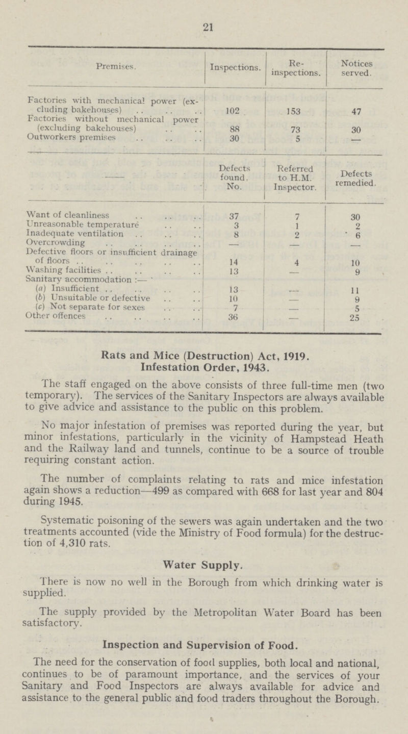 21 Premises. Inspections. Re inspections. Notices served. Factories with mechanical power (ex cluding bakehouses) 102 153 47 Factories without mechanical power (excluding bakehouses) 88 73 30 Outworkers premises 30 5 — Defects found, No. Referred to H.M. Inspector. Defects remedied. Want of cleanliness 37 7 30 Unreasonable temperature 3 1 2 Inadequate ventilation 8 2 6 Overcrowding — — — Defective floors or insufficient drainage of floors 14 4 10 Washing facilities 13 — 9 Sanitary accommodation (a) Insufficient 13 — 11 (b) Unsuitable or defective 10 — 9 (c) Not separate for sexes 7 — 5 Other offences 36 — 25 Rats and Mice (Destruction) Act, 1919. Infestation Order, 1943. The staff engaged on the above consists of three full-time men (two temporary). The services of the Sanitary Inspectors are always available to give advice and assistance to the public on this problem. No major infestation of premises was reported during the year, but minor infestations, particularly in the vicinity of Hampstead Heath and the Railway land and tunnels, continue to be a source of trouble requiring constant action. The number of complaints relating to rats and mice infestation again shows a reduction—499 as compared with 668 for last year and 804 during 1945. Systematic poisoning of the sewers was again undertaken and the two treatments accounted (vide the Ministry of Food formula) for the destruc tion of 4,310 rats. Water Supply. There is now no well in the Borough from which drinking water is supplied. The supply provided by the Metropolitan Water Board has been satisfactory. Inspection and Supervision of Food. The need for the conservation of food supplies, both local and national, continues to be of paramount importance, and the services of your Sanitary and Food Inspectors are always available for advice and assistance to the general public and food traders throughout the Borough. %