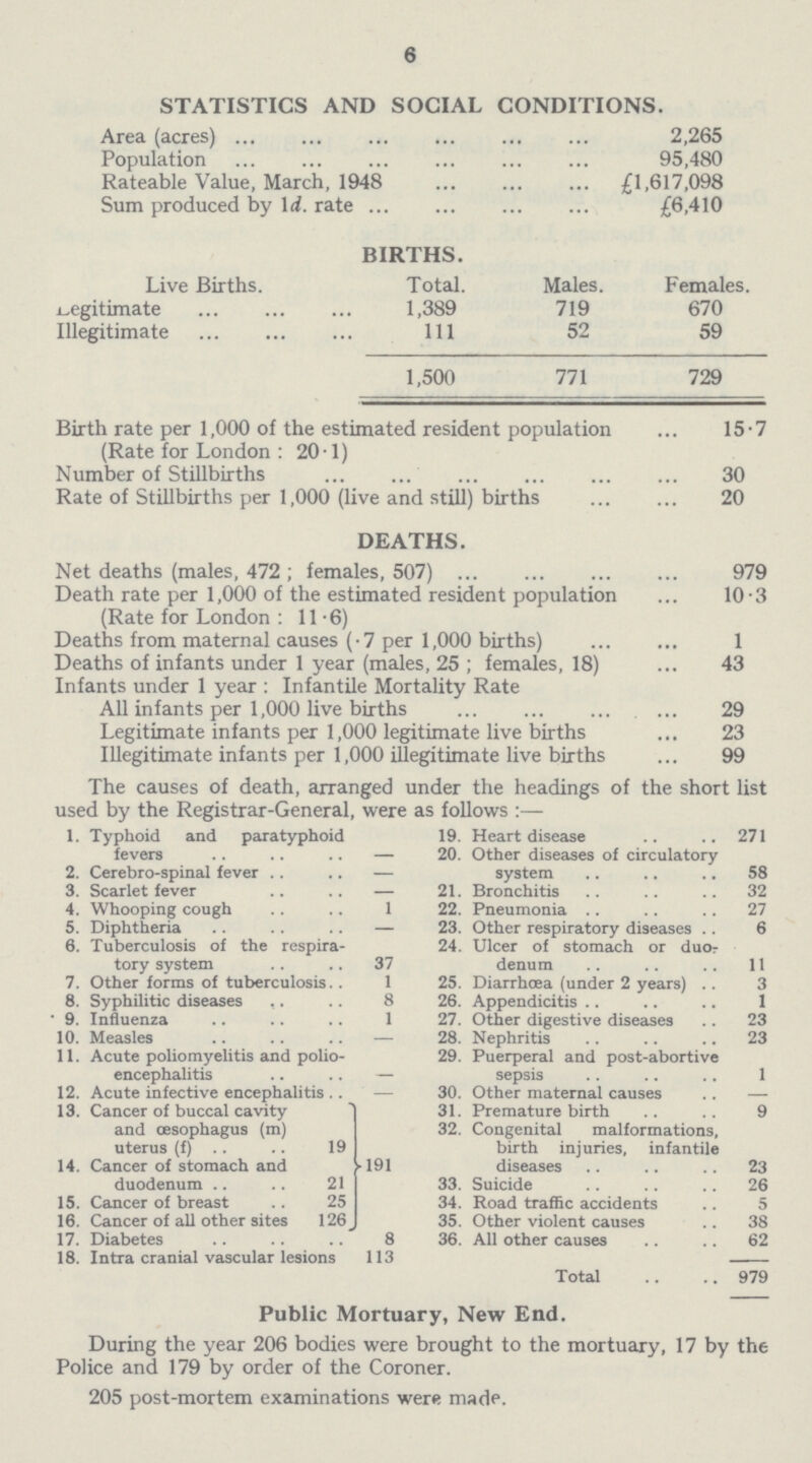 6 STATISTICS AND SOCIAL CONDITIONS. Area (acres) 2,265 Population 95,480 Rateable Value, March, 1948 £1,617,098 Sum produced by 1d. rate £6,410 BIRTHS. Live Births. Total. Males. Females. Legitimate 1,389 719 670 Illegitimate 111 52 59 1,500 771 729 Birth rate per 1,000 of the estimated resident population (Rate for London: 20.1) 15.7 Number of Stillbirths 30 Rate of Stillbirths per 1,000 (live and still) births 20 DEATHS. Net deaths (males, 472; females, 507) 979 Death rate per 1,000 of the estimated resident population (Rate for London: 11.6) 10.3 Deaths from maternal causes (·7 per 1,000 births) 1 Deaths of infants under 1 year (males, 25; females, 18) 43 Infants under 1 year: Infantile Mortality Rate All infants per 1,000 live births 29 Legitimate infants per 1,000 legitimate live births 23 Illegitimate infants per 1,000 illegitimate live births 99 The causes of death, arranged under the headings of the short list used by the Registrar-General, were as follows:— 1. Typhoid and paratyphoid fevers - 19. Heart disease 271 20. Other diseases of circulatory system 58 2. Cerebro-spinal fever — 3. Scarlet fever — 21. Bronchitis 32 4. Whooping cough 1 22. Pneumonia 27 5. Diphtheria — 23. Other respiratory diseases 6 6. Tuberculosis of the respira tory system 37 24. Ulcer of stomach or duo denum 11 7. Other forms of tuberculosis 1 25. Diarrhœa (under 2 years) 3 8. Syphilitic diseases 8 26. Appendicitis 1 9. Influenza 1 27. Other digestive diseases 23 10. Measles — 28. Nephritis 23 11. Acute poliomyelitis and polio encephalitis - 29. Puerperal and post-abortive sepsis 1 12. Acute infective encephalitis — 30. Other maternal causes — 13. Cancer of buccal cavity and œsophagus (m) uterus (f) 19 191 31. Premature birth 9 32. Congenital malformations, birth injuries, infantile diseases 23 14. Cancer of stomach and duodenum 21 33. Suicide 26 15. Cancer of breast 25 34. Road traffic accidents 5 16. Cancer of all other sites 126 35. Other violent causes 38 17. Diabetes 8 36. All other causes 62 18. Intra cranial vascular lesions 113 Total 979 Public Mortuary, New End. During the year 206 bodies were brought to the mortuary, 17 by the Police and 179 by order of the Coroner. 205 post-mortem examinations were made.