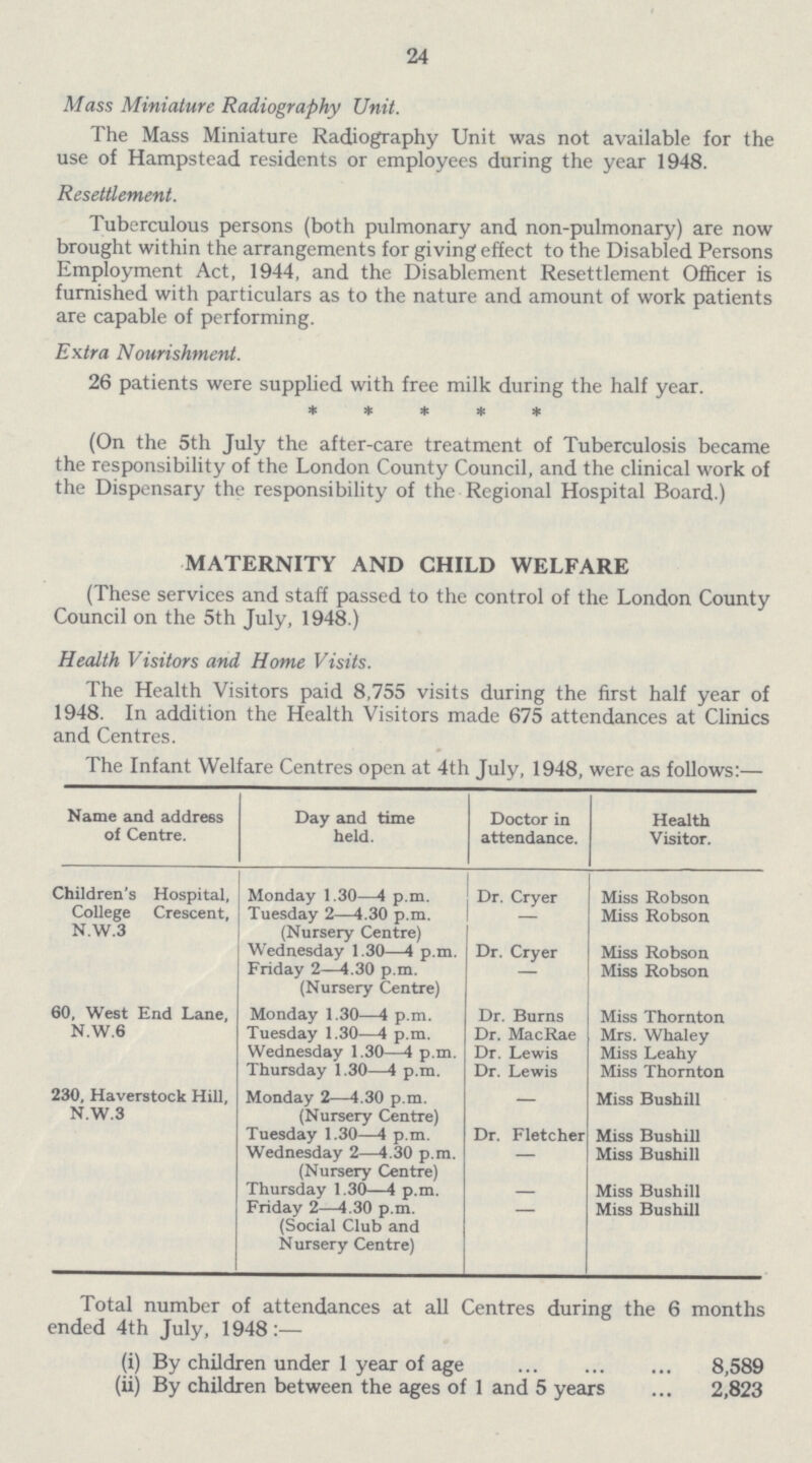 24 Mass Miniature Radiography Unit. The Mass Miniature Radiography Unit was not available for the use of Hampstead residents or employees during the year 1948. Resettlement. Tuberculous persons (both pulmonary and non-pulmonary) are now brought within the arrangements for giving effect to the Disabled Persons Employment Act, 1944, and the Disablement Resettlement Officer is furnished with particulars as to the nature and amount of work patients are capable of performing. Extra Nourishment. 26 patients were supplied with free milk during the half year. ***** (On the 5th July the after-care treatment of Tuberculosis became the responsibility of the London County Council, and the clinical work of the Dispensary the responsibility of the Regional Hospital Board.) MATERNITY AND CHILD WELFARE (These services and staff passed to the control of the London County Council on the 5th July, 1948.) Health Visitors and Home Visits. The Health Visitors paid 8,755 visits during the first half year of 1948. In addition the Health Visitors made 675 attendances at Clinics and Centres. The Infant Welfare Centres open at 4th July, 1948, were as follows:— Name and address of Centre. Day and time held. Doctor in attendance. Health Visitor. Children's Hospital, College Crescent, N.W.3 Monday 1.30—4 p.m. Dr. Cryer Miss Robson Tuesday 2—4.30 p.m. (Nursery Centre) — Miss Robson Wednesday 1.30—4 p.m. Dr. Cryer Miss Robson Friday 2—4.30 p.m. (Nursery Centre) - Miss Robson 60, West End Lane, N.W.6 Monday 1.30—4 p.m. Dr. Burns Miss Thornton Tuesday 1.30—4 p.m. Dr. MacRae Mrs. Whaley Wednesday 1.30—4 p.m. Dr. Lewis Miss Leahy Thursday 1.30—4 p.m. Dr. Lewis Miss Thornton 230, Haverstock Hill, N.W.3 Monday 2—4.30 p.m. (Nursery Centre) — Miss Bushill Tuesday 1.30—4 p.m. Dr. Fletcher Miss Bushill Wednesday 2—4.30 p.m. (Nursery Centre) — Miss Bushill Thursday 1.30—4 p.m. — Miss Bushill Friday 2—4.30 p.m. (Social Club and Nursery Centre) - Miss Bushill Total number of attendances at all Centres during the 6 months ended 4th July, 1948:— (i) By children under 1 year of age 8,589 (ii) By children between the ages of 1 and 5 years 2,823