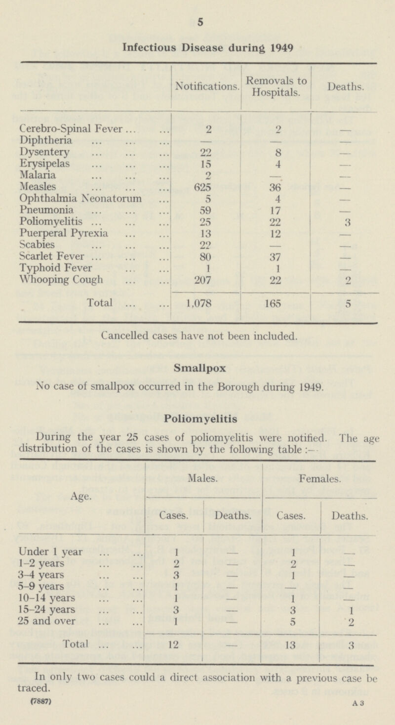 5 Infectious Disease during 1949 Notifications. Removals to Hospitals. Deaths. Cerebro-Spinal Fever 2 2 - Diphtheria - - - Dysentery 22 8 - Erysipelas 15 4 - Malaria 2 - - Measles 625 36 - Ophthalmia Neonatorum 5 4 - Pneumonia 59 17 - Poliomyelitis 25 22 3 Puerperal Pyrexia 13 12 - Scabies 22 - - Scarlet Fever 80 37 - Typhoid Fever 1 1 - Whooping Cough 207 22 2 Total 1,078 165 5 Cancelled cases have not been included. Smallpox No case of smallpox occurred in the Borough during 1949. Poliomyelitis During the year 25 cases of poliomyelitis were notified. The age distribution of the cases is shown by the following table:- Age. Males. Females. Cases. Deaths. Cases. Deaths. Under 1 year 1 - 1 - 1-2 years 2 - 2 - 3-4 years 3 - 1 - 5-9 years 1 - - - 10-14 years 1 - 1 - 15-24 years 3 - 3 1 25 and over 1 - 5 2 Total 12 - 13 3 In only two cases could a direct association with a previous case be traced. (7887) A 3