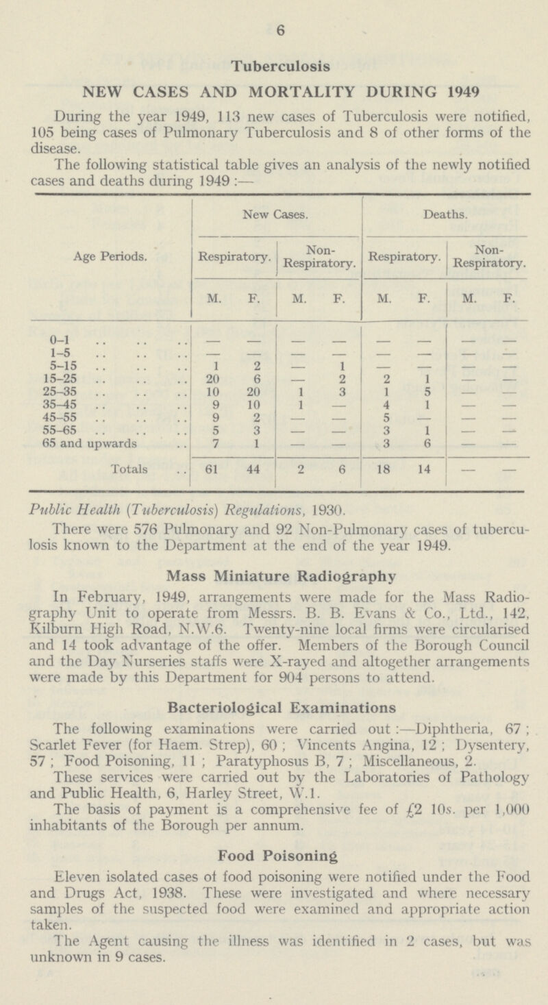 6 Tuberculosis NEW CASES AND MORTALITY DURING 1949 During the year 1949, 113 new cases of Tuberculosis were notified, 105 being cases of Pulmonary Tuberculosis and 8 of other forms of the disease. The following statistical table gives an analysis of the newly notified cases and deaths during 1949:- Age Periods. New Cases. Deaths. Respiratory. Non Respiratory. Respiratory. Non Respiratory. M. F. M. F. M. F. M. F. 0-1 - - - - - - - - 1-5 - - - - - - - - 5-15 1 2 - 1 - - - - 15-25 20 6 - 2 2 1 - - 25-35 10 20 1 3 1 5 - - 35-15 9 10 1 - 4 1 - - 45-55 9 2 - - 5 - - - 55-65 5 3 - - 3 1 - - 65 and upwards 7 1 - - 3 6 - - Totals 61 44 2 6 18 14 - - Public Health (Tuberculosis) Regulations, 1930. There were 576 Pulmonary and 92 Non-Pulmonary cases of tubercu losis known to the Department at the end of the year 1949. Mass Miniature Radiography In February, 1949, arrangements were made for the Mass Radio graphy Unit to operate from Messrs. B. B. Evans & Co., Ltd., 142, Kilburn High Road, N.W.6. Twenty-nine local firms were circularised and 14 took advantage of the offer. Members of the Borough Council and the Day Nurseries staffs were X-rayed and altogether arrangements were made by this Department for 904 persons to attend. Bacteriological Examinations The following examinations were carried out:-Diphtheria, 67; Scarlet Fever (for Haem. Strep), 60; Vincents Angina, 12; Dysentery, 57; Food Poisoning, 11; Paratyphosus B, 7; Miscellaneous, 2. These services were carried out by the Laboratories of Pathology and Public Health, 6, Harley Street, W.1. The basis of payment is a comprehensive fee of £2 10s. per 1,000 inhabitants of the Borough per annum. Food Poisoning Eleven isolated cases of food poisoning were notified under the Food and Drugs Act, 1938. These were investigated and where necessary samples of the suspected food were examined and appropriate action taken. The Agent causing the illness was identified in 2 cases, but was unknown in 9 cases.