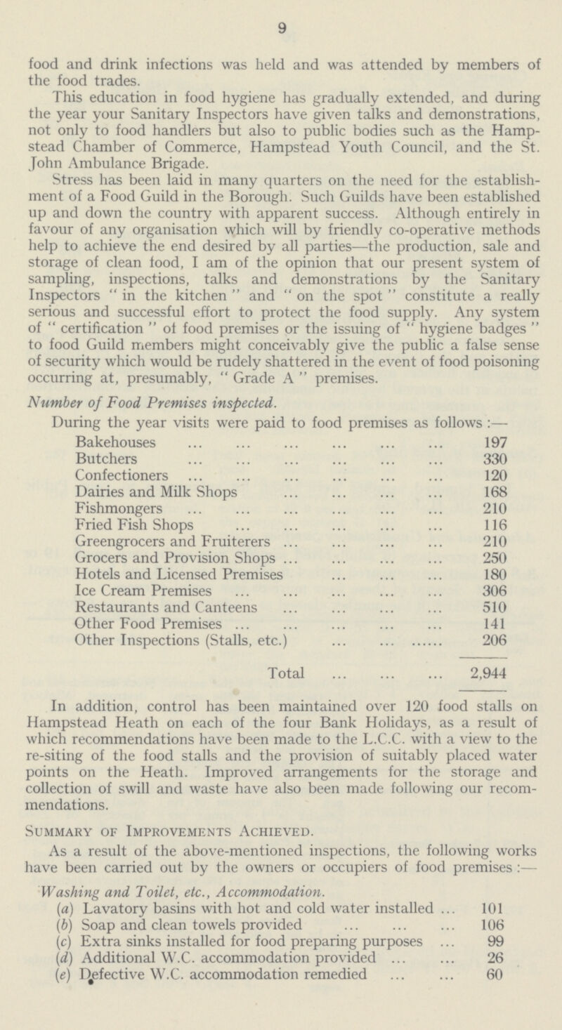 9 food and drink infections was held and was attended by members of the food trades. This education in food hygiene has gradually extended, and during the year your Sanitary Inspectors have given talks and demonstrations, not only to food handlers but also to public bodies such as the Hamp stead Chamber of Commerce, Hampstead Youth Council, and the St. John Ambulance Brigade. Stress has been laid in many quarters on the need for the establish ment of a Food Guild in the Borough. Such Guilds have been established up and down the country with apparent success. Although entirely in favour of any organisation which will by friendly co-operative methods help to achieve the end desired by all parties-the production, sale and storage of clean food, I am of the opinion that our present system of sampling, inspections, talks and demonstrations by the Sanitary Inspectors in the kitchen and on the spot constitute a really serious and successful effort to protect the food supply. Any system of certification of food premises or the issuing of hygiene badges to food Guild members might conceivably give the public a false sense of security which would be rudely shattered in the event of food poisoning occurring at, presumably, Grade A premises. Number of Food Premises inspected. During the year visits were paid to food premises as follows:- Bakehouses 197 Butchers 330 Confectioners 120 Dairies and Milk Shops 168 Fishmongers 210 Fried Fish Shops 116 Greengrocers and Fruiterers 210 Grocers and Provision Shops 250 Hotels and Licensed Premises 180 Ice Cream Premises 306 Restaurants and Canteens 510 Other Food Premises 141 Other Inspections (Stalls, etc.) 206 Total 2,944 In addition, control has been maintained over 120 food stalls on Hampstead Heath on each of the four Bank Holidays, as a result of which recommendations have been made to the L.C.C. with a view to the re-siting of the food stalls and the provision of suitably placed water points on the Heath. Improved arrangements for the storage and collection of swill and waste have also been made following our recom mendations. Summary of Improvements Achieved. As a result of the above-mentioned inspections, the following works have been carried out by the owners or occupiers of food premises:— Washing and Toilet, etc., Accommodation. (a) Lavatory basins with hot and cold water installed 101 (b) Soap and clean towels provided 106 (c) Extra sinks installed for food preparing purposes 99 (d) Additional W.C. accommodation provided 26 (e) Defective W.C. accommodation remedied 60