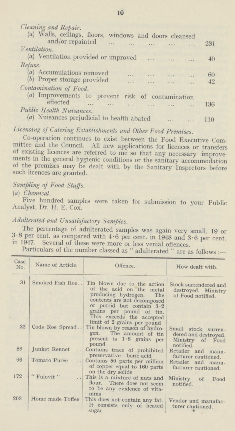 10 Cleaning and Repair. (a) Walls, ceilings, floors, windows and doors cleansed and/or repainted 231 Ventilation. (a) Ventilation provided or improved 40 Refuse. (a) Accumulations removed 60 (b) Proper storage provided 42 Contamination of Food. (a) Improvements to prevent risk of contamination effected 136 Public Health Nuisances. (a) Nuisances prejudicial to health abated 110 Licensing of Catering Establishments and Other Food Premises. Co-operation continues to exist between the Food Executive Com mittee and the Council. All new applications for licences or transfers of existing licences are referred to me so that any necessary improve ments in the general hygienic conditions or the sanitary accommodation of the premises may be dealt with by the Sanitary Inspectors before such licences are granted. Sampling of Food Stuffs. (a) Chemical. Five hundred samples were taken for submission to your Public Analyst, Dr. H. E. Cox. Adulterated and Unsatisfactory Samples. The percentage of adulterated samples was again very small, 19 or 3.8 per cent. as compared with 4.6 per cent. in 1948 and 3.6 per cent. in 1947. Several of these were more or less venial offences. Particulars of the number classed as adulterated are as follows:— Case No. Name of Article. Offence. How dealt with. 31 Smoked Fish Roe Tin blown due to the action of the acid on the metal producing hydrogen. The contents are not decomposed or putrid but contain 3.2 grains per pound of tin. This exceeds the accepted limit of 2 grains per pound Stock surrendered and destroyed. Ministry of Food notified. 32 Cods Roe Spread Tin blown by reason of hydro gen. The amount of tin present is 1.8 grains per pound Small stock surren dered and destroyed. Ministry of Food notified. 89 Junket Rennet Contains trace of prohibited preservative—boric acid Retailer and manu facturer cautioned. 96 Tomato Puree Contains 50 parts per million of copper equal to 160 parts on the dry solids Retailer and manu facturer cautioned. 172 Fulovit This is a mixture of nuts and flour. There does not seem to be any evidence of vita mins Ministry of Food notified. 203 Home made Toffee This does not contain any fat. It consists only of heated sugar Vendor and manufac turer cautioned.