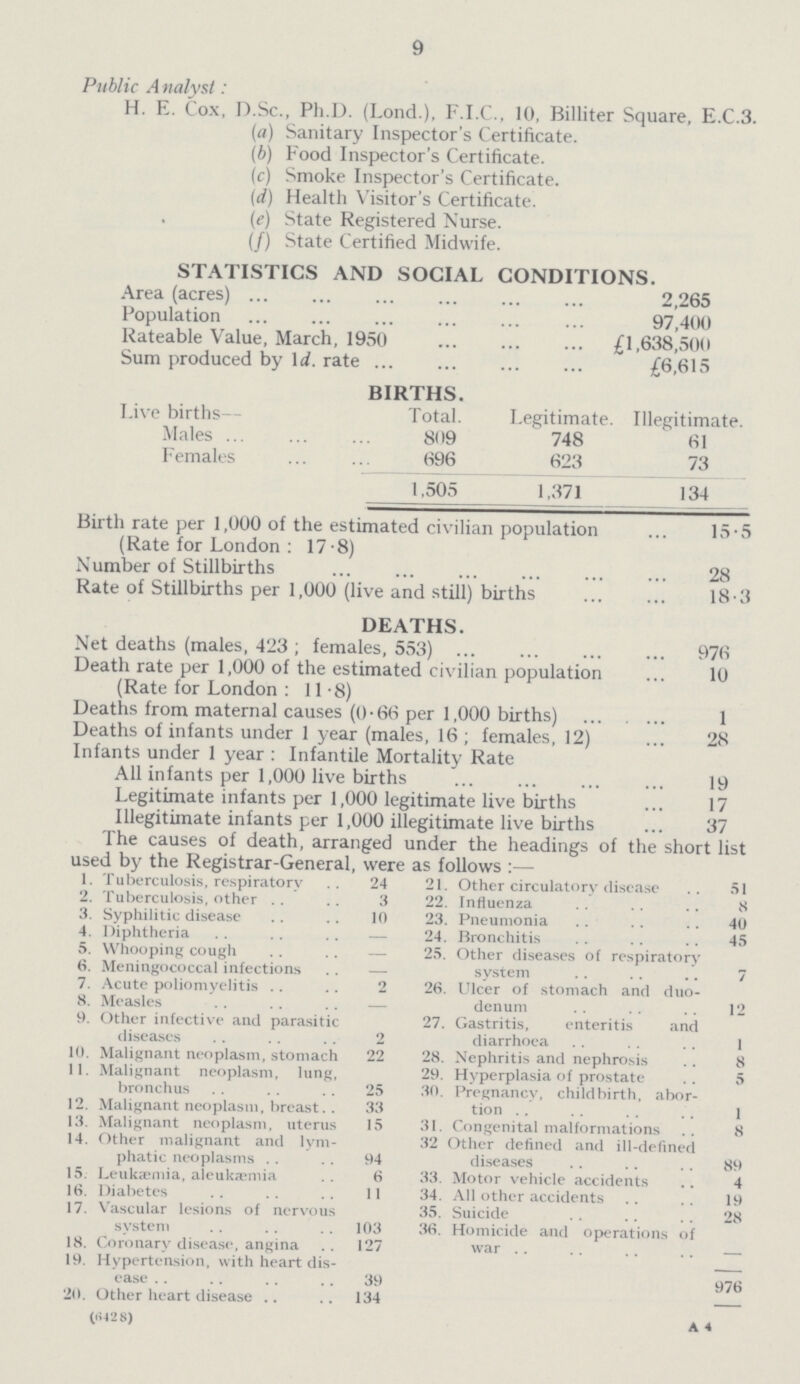 9 Public Analyst: H. E. Cox, D.Sc., Ph.D. (Lond.), F.I.C., 10, Billiter Square, E.C.3. (a) Sanitary Inspector's Certificate. (b) Food Inspector's Certificate. (c) Smoke Inspector's Certificate. (d) Health Visitor's Certificate. (e) State Registered Nurse. (f) State Certified Midwife. STATISTICS AND SOCIAL CONDITIONS. Area (acres) 2,265 Population 97,400 Rateable Value, March, 1950 £1,638,500 Sum produced by 1d. rate £6,615 BIRTHS. Live births— Total. Legitimate. Illegitimate. Males 809 748 61 Females 696 623 73 1,505 1,371 134 Birth rate per 1,000 of the estimated civilian population (Rate for London: 17.8) 15.5 Number of Stillbirths 28 Rate of Stillbirths per 1,000 (live and still) births 18.3 DEATHS. Net deaths (males, 423; females, 553) 976 Death rate per 1,000 of the estimated civilian population (Rate for London: 11.8) 10 Deaths from maternal causes (0.66 per 1,000 births) 1 Deaths of infants under 1 year (males, 16; females, 12) 28 Infants under 1 year: Infantile Mortality Rate All infants per 1,000 live births 19 Legitimate infants per 1,000 legitimate live births 17 Illegitimate infants per 1,000 illegitimate live births 37 The causes of death, arranged under the headings of the short list used by the Registrar-General, were as follows:— 1. Tuberculosis, respiratory 24 21. Other circulatory disease 51 2. Tuberculosis, other 3 22. Influenza 8 3. Syphilitic disease 10 23. Pneumonia 40 4. Diphtheria — 24. Bronchitis 45 5. Whooping cough — 25. Other diseases of respiratory system 7 6. Meningococcal infections — 7. Acute poliomyelitis 2 26. Ulcer of stomach and duo¬ 8. Measles — denum 12 9. Other infective and parasitic diseases 2 27. Gastritis, enteritis and diarrhoea 1 10. Malignant neoplasm, stomach 22 28. Nephritis and nephrosis 8 11. Malignant neoplasm, lung, bronchus 25 29. Hyperplasia of prostate 5 30. Pregnancy, childbirth, abor tion 1 12. Malignant neoplasm, breast 33 13. Malignant neoplasm, uterus 15 31. Congenital malformations 8 14. Other malignant and lym phatic neoplasms 94 32 Other defined and ill-defined diseases 89 15. Leukæmia, aleukæmia 6 33. Motor vehicle accidents 4 16. Diabetes 11 34. All other accidents 19 17. Vascular lesions of nervous system 103 35. Suicide 28 36. Homicide and operations of war 18. Coronary disease, angina 127 19. Hypertension, with heart dis ease 39 976 20. Other heart disease 134 (6428) A4