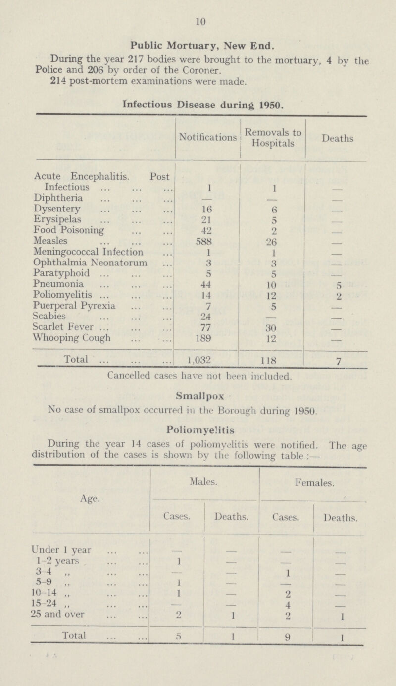 10 Public Mortuary, New End. During the year 217 bodies were brought to the mortuary, 4 by the Police and 206 by order of the Coroner. 214 post-mortem examinations were made. Infectious Disease during 1950. Notifications Removals to Hospitals Deaths Acute Encephalitis. Post Infectious 1 1 — Diphtheria — — — Dysentery 16 6 — Erysipelas 21 5 —- Food Poisoning 42 2 —- Measles 588 26 —- Meningococcal Infection 1 1 - Ophthalmia Neonatorum 3 3 Paratyphoid 5 5 —- Pneumonia 44 10 5 Poliomyelitis 14 12 2 Puerperal Pyrexia 7 5 — Scabies 24 — — Scarlet Fever 77 30 — Whooping Cough 189 12 — Total 1,032 118 7 Cancelled cases have not been included. Smallpox No case of smallpox occurred in the Borough during 1950. Poliomyelitis During the year 14 cases of poliomyelitis were notified. The age distribution of the cases is shown by the following table:— Age. Males. Females. Cases. Deaths. Cases. / Deaths. Under 1 year —- —- —- —- 1-2 years 1 —- —- —- 3-4 „ — — 1 —- 5-9 ,, 1 — — — 10-14 „ 1 — 2 — 15-24 ,, — — 4 — 25 and over 2 1 2 1 Total 5 1 9 1