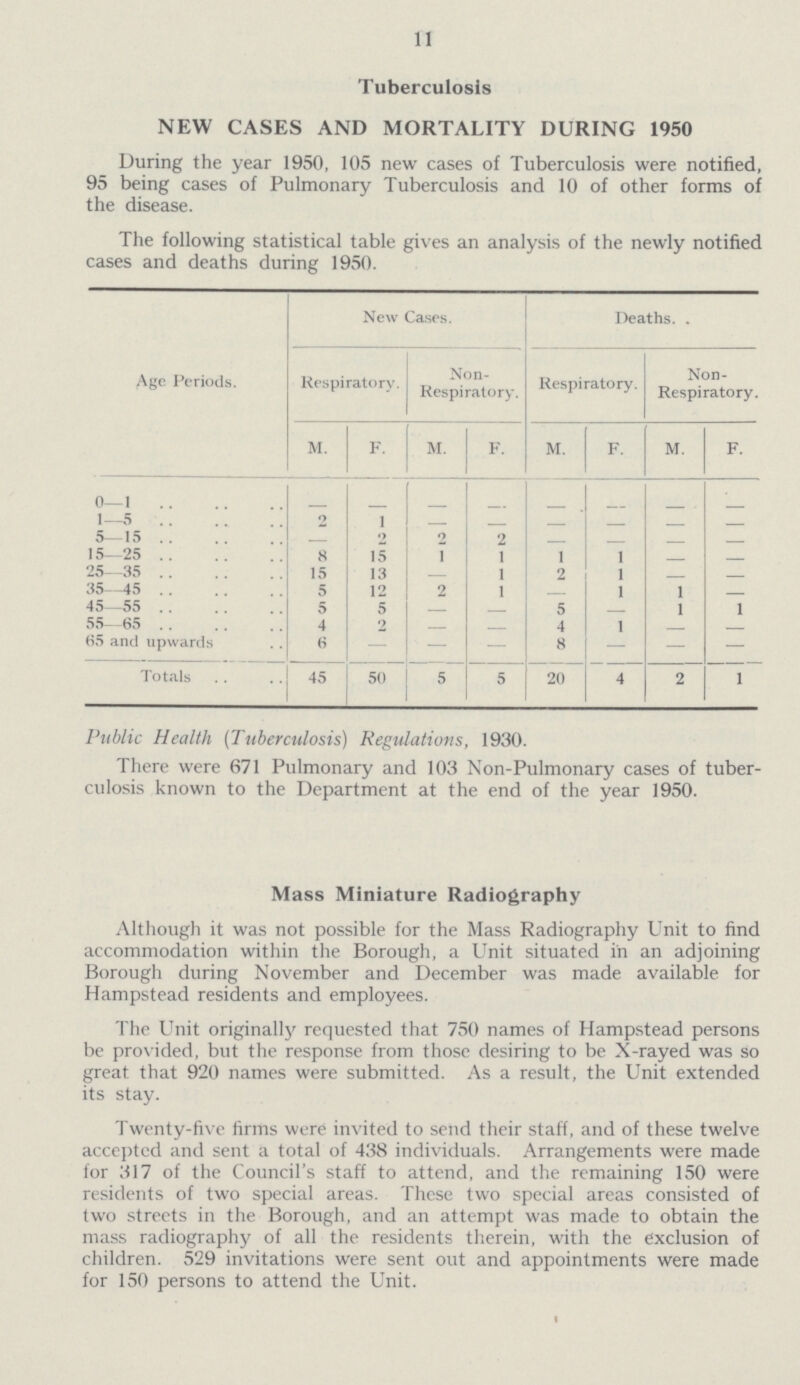 11 Tuberculosis NEW CASES AND MORTALITY DURING 1950 During the year 1950, 105 new cases of Tuberculosis were notified, 95 being cases of Pulmonary Tuberculosis and 10 of other forms of the disease. The following statistical table gives an analysis of the newly notified cases and deaths during 1950. Age Periods. New Cases. Deaths. . Respiratory. Non Respiratory. Respiratory. Non Respiratory. M. F. M. F. M. F. M. F. 0—1 — — — — — — — — 1—5 2 1 — — — — — — 5—15 — 2 2 2 — — — — 15—25 8 15 1 1 1 1 — — 25—35 15 13 — 1 2 1 — — 35—45 5 12 2 1 — 1 1 — 45—55 5 5 — — 5 — 1 1 55—65 4 2 — — 4 1 — — 65 and upwards 6 — — — 8 — — — Totals 45 50 5 5 20 4 2 1 Public Health (Tuberculosis) Regulations, 1930. There were 671 Pulmonary and 103 Non-Pulmonary cases of tuber culosis known to the Department at the end of the year 1950. Mass Miniature Radiography Although it was not possible for the Mass Radiography Unit to find accommodation within the Borough, a Unit situated in an adjoining Borough during November and December was made available for Hampstead residents and employees. The Unit originally requested that 750 names of Hampstead persons be provided, but the response from those desiring to be X-rayed was so great that 920 names were submitted. As a result, the Unit extended its stay. Twenty-five firms were invited to send their staff, and of these twelve accepted and sent a total of 438 individuals. Arrangements were made for 317 of the Council's staff to attend, and the remaining 150 were residents of two special areas. These two special areas consisted of two streets in the Borough, and an attempt was made to obtain the mass radiography of all the residents therein, with the exclusion of children. 529 invitations were sent out and appointments were made for 150 persons to attend the Unit.