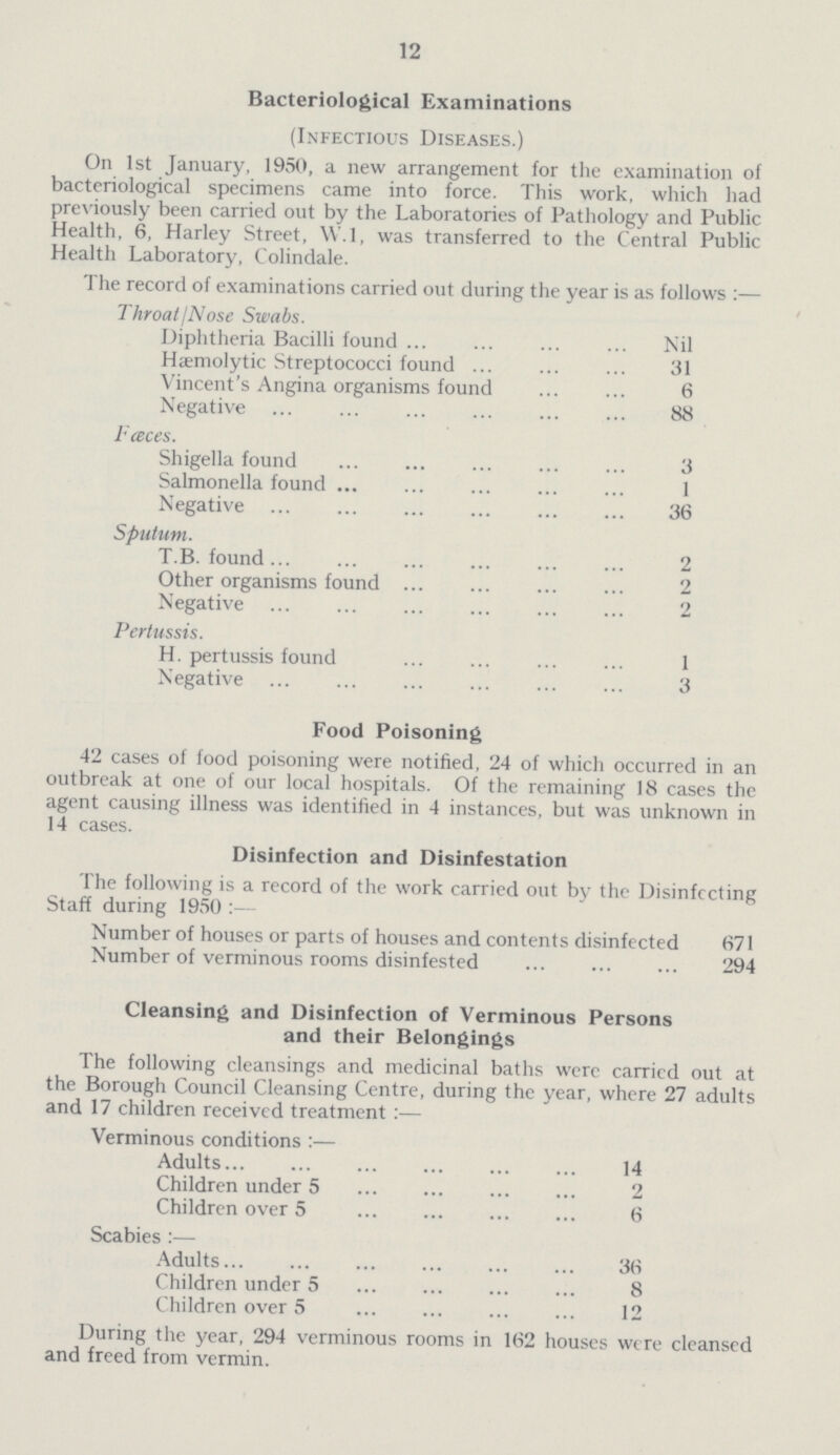12 Bacteriological Examinations (Infectious Diseases.) On 1st January, 1950, a new arrangement for the examination of bacteriological specimens came into force. This work, which had previously been carried out by the Laboratories of Pathology and Public Health, 6, Harley Street, W.1, was transferred to the Central Public Health Laboratory, Colindale. The record of examinations carried out during the year is as follows:— Throat/Nose Swabs. Diphtheria Bacilli found Nil Hæmolytic Streptococci found 31 Vincent's Angina organisms found 6 Negative 88 Fœces. Shigella found 3 Salmonella found 1 Negative 36 Sputum. T.B. found 2 Other organisms found 2 Negative 2 Pertussis. H. pertussis found 1 Negative 3 Food Poisoning 42 cases of food poisoning were notified, 24 of which occurred in an outbreak at one of our local hospitals. Of the remaining 18 cases the agent causing illness was identified in 4 instances, but was unknown in 14 cases. Disinfection and Disinfestation The following is a record of the work carried out by the Disinfecting Staff during 1950:— Number of houses or parts of houses and contents disinfected 671 Number of verminous rooms disinfested 294 Cleansing and Disinfection of Verminous Persons and their Belongings The following cleansings and medicinal baths were carried out at the Borough Council Cleansing Centre, during the year, where 27 adults and 17 children received treatment:— Verminous conditions:— Adults 14 Children under 5 2 Children over 5 6 Scabies:— Adults 36 Children under 5 8 Children over 5 12 During the year, 294 verminous rooms in 162 houses were cleansed and freed from vermin.