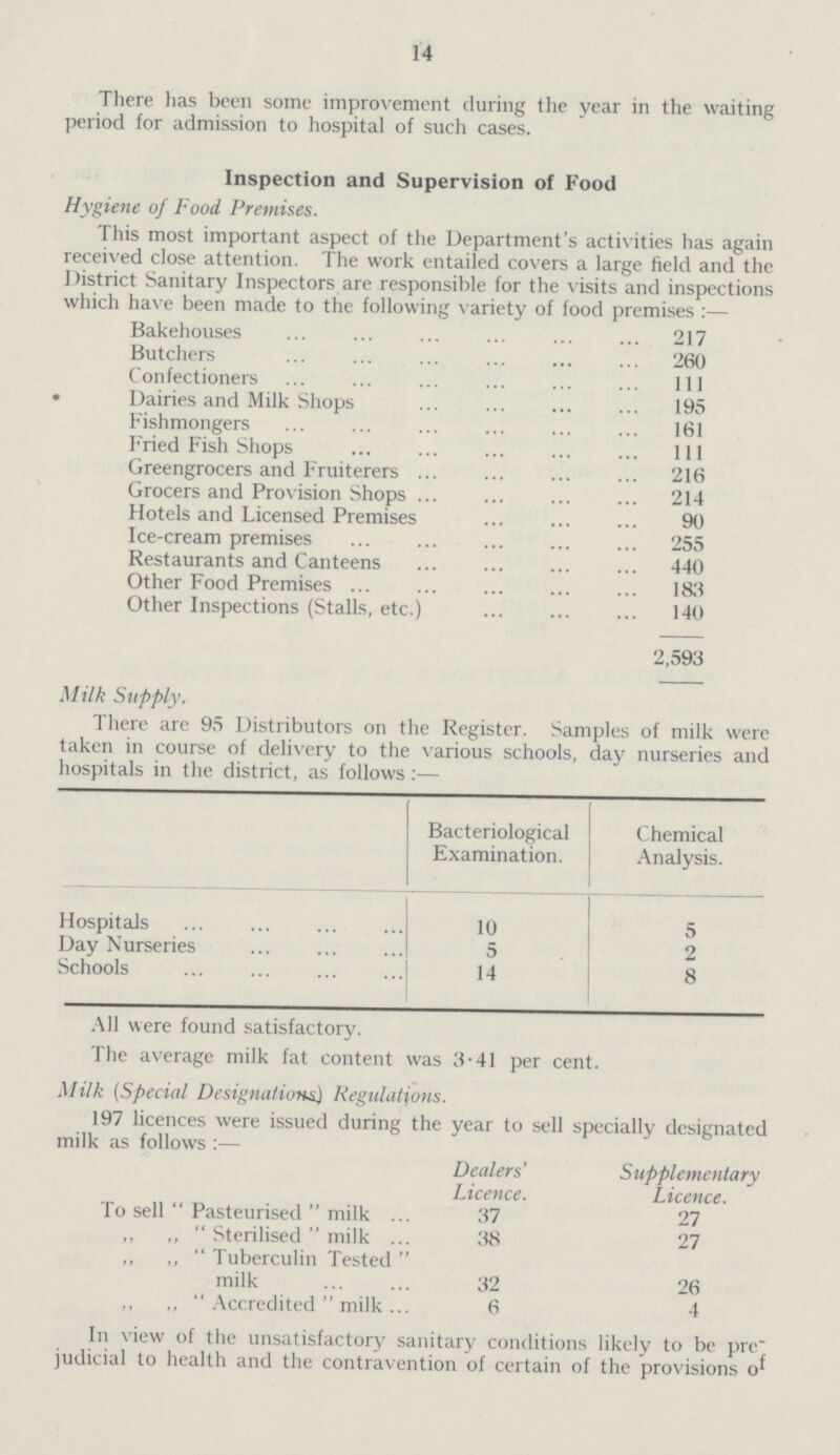 14 There has been some improvement during the year in the waiting period for admission to hospital of such cases. Inspection and Supervision of Food Hygiene of Food Premises. This most important aspect of the Department's activities has again received close attention. The work entailed covers a large field and the District Sanitary Inspectors are responsible for the visits and inspections which have been made to the following variety of food premises:— Bakehouses 217 Butchers 260 Confectioners 111 • Dairies and Milk Shops 195 Fishmongers 161 Fried Fish Shops 111 Greengrocers and Fruiterers 216 Grocers and Provision Shops 214 Hotels and Licensed Premises 90 Ice-cream premises 255 Restaurants and Canteens 440 Other Food Premises 183 Other Inspections (Stalls, etc.) 140 2,593 Milk Supply. There are 95 Distributors on the Register. Samples of milk were taken in course of delivery to the various schools, day nurseries and hospitals in the district, as follows:— Bacteriological Examination. Chemical Analysis. Hospitals 10 5 Day Nurseries 5 2 Schools 14 8 All were found satisfactory. The average milk fat content was 3.41 per cent. Milk (Special Designations) Regulations. Milk (Special Designations) Regulations. 197 licences were issued during the year to sell specially designated milk as follows:— Dealers' Licence. Supplementary Licence. To sell Pasteurised milk 37 27 „ „ Sterilised milk 38 27 ,, ,, Tuberculin Tested milk 32 26 „ ,, Accredited milk 6 4 In view of the unsatisfactory sanitary conditions likely to be pre judicial to health and the contravention of certain of the provisions of