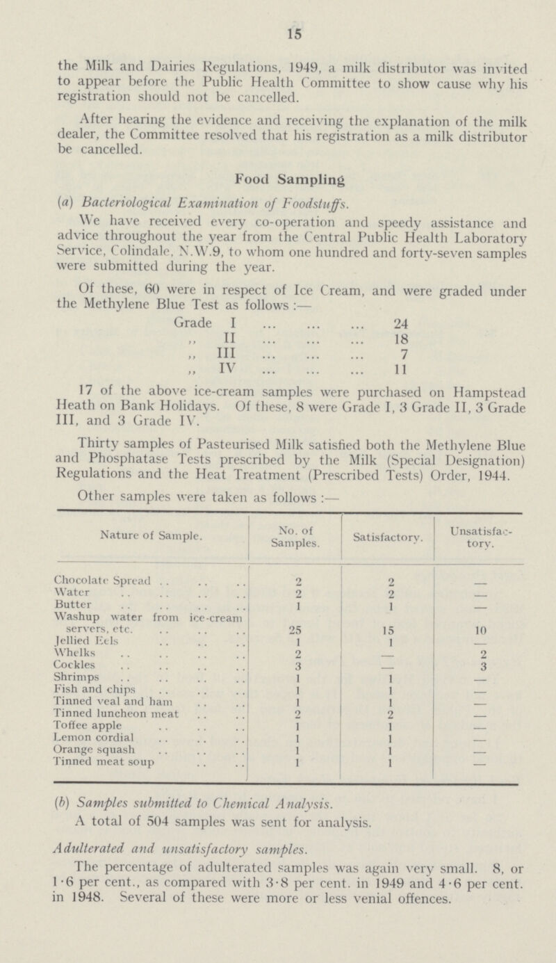 15 the Milk and Dairies Regulations, 1949, a milk distributor was invited to appear before the Public Health Committee to show cause why his registration should not be cancelled. After hearing the evidence and receiving the explanation of the milk dealer, the Committee resolved that his registration as a milk distributor be cancelled. Food Sampling (a) Bacteriological Examination of Foodstuffs. We have received every co-operation and speedy assistance and advice throughout the year from the Central Public Health Laboratory Service, Colindale, N.W.9, to whom one hundred and forty-seven samples were submitted during the vear. Of these, 60 were in respect of Ice Cream, and were graded under the Methylene Blue Test as follows:— Grade I 24 II 18 „ III 7 „ IV 11 17 of the above ice-cream samples were purchased on Hampstead Heath on Bank Holidays. Of these, 8 were Grade I, 3 Grade II, 3 Grade III, and 3 Grade IV. Thirty samples of Pasteurised Milk satisfied both the Methylene Blue and Phosphatase Tests prescribed by the Milk (Special Designation) Regulations and the Heat Treatment (Prescribed Tests) Order, 1944. Other samples were taken as follows:— Nature of Sample. No. of Samples. Satisfactory. Unsatisfac tory. Chocolate Spread 2 2 - Water 2 2 — Butter 1 1 — Washup water from ice-cream servers, etc. 25 15 10 Jellied Eels I 1 - Whelks 2 — 2 Cockles 3 - 3 Shrimps 1 1 — Fish and chips 1 1 — Tinned veal and ham 1 1 — Tinned luncheon meat 2 2 — Toffee apple 1 1 — Lemon cordial 1 1 — Orange squash 1 1 — Tinned meat soup 1 1 — (b) Samples submitted to Chemical Analysis. A total of 504 samples was sent for analysis. Adulterated and unsatisfactory samples. The percentage of adulterated samples was again very small. 8, or 1.6 per cent., as compared with 3.8 per cent. in 1949 and 4.6 per cent. in 1948. Several of these were more or less venial offences.