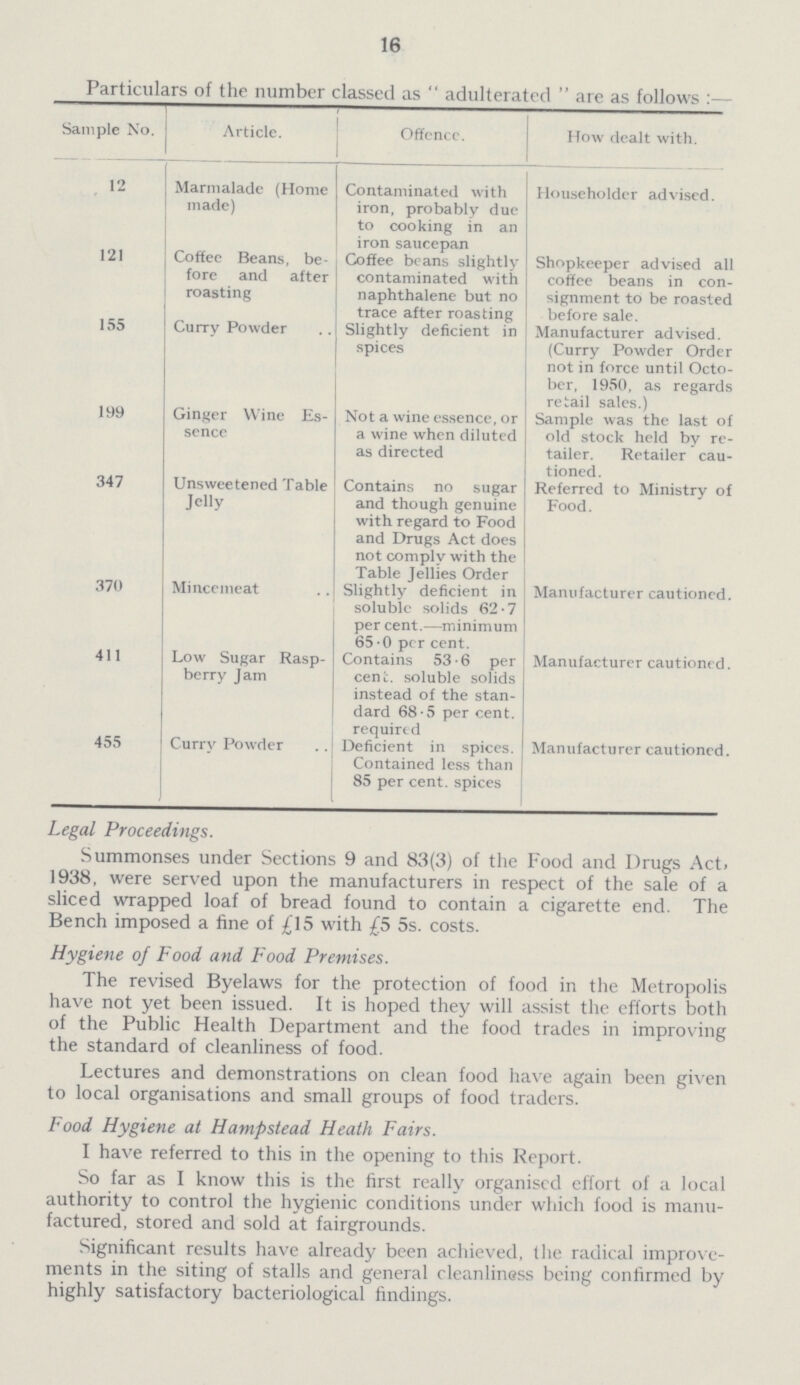 16 Particulars of the number classed as adulterated are as follows:— Sample No. Article. Offence. How dealt with. 12 Marmalade (Home made) Contaminated with iron, probably due to cooking in an Householder advised. 121 Coffee Beans, be fore and after roasting iron saucepan Coffee beans slightly contaminated with naphthalene but no trace after roasting Shopkeeper advised all coffee beans in con signment to be roasted before sale. 155 Curry Powder Slightly deficient in spices Manufacturer advised. (Curry Powder Order not in force until Octo ber, 1950, as regards retail sales.) 199 Ginger Wine Es sence Not a wine essence, or a wine when diluted as directed Sample was the last of old stock held by re tailer. Retailer cau tioned. 347 Unsweetened Table Jelly Contains no sugar and though genuine with regard to Food and Drugs Act does not comply with the Table Jellies Order Referred to Ministry of Food. 370 Mincemeat Slightly deficient in soluble solids 62.7 per cent.—minimum 65.0 per cent. Manufacturer cautioned. 411 Low Sugar Rasp berry Jam Contains 53.6 per cent. soluble solids instead of the stan dard 68.5 per cent. required Manufacturer cautioned. 455 Curry Powder Deficient in spices. Contained less than 85 per cent. spices Manufacturer cautioned. Legal Proceedings. Summonses under Sections 9 and 83(3) of the Food and Drugs Act. 1938, were served upon the manufacturers in respect of the sale of a sliced wrapped loaf of bread found to contain a cigarette end. The Bench imposed a fine of £15 with £5 5s. costs. Hygiene of Food and Food Premises. The revised Byelaws for the protection of food in the Metropolis have not yet been issued. It is hoped they will assist the efforts both of the Public Health Department and the food trades in improving the standard of cleanliness of food. Lectures and demonstrations on clean food have again been given to local organisations and small groups of food traders. Food Hygiene at Hampstead Heath Fairs. I have referred to this in the opening to this Report. So far as I know this is the first really organised effort of a local authority to control the hygienic conditions under which food is manu factured, stored and sold at fairgrounds. Significant results have already been achieved, the radical improve ments in the siting of stalls and general cleanliness being confirmed by highly satisfactory bacteriological findings.