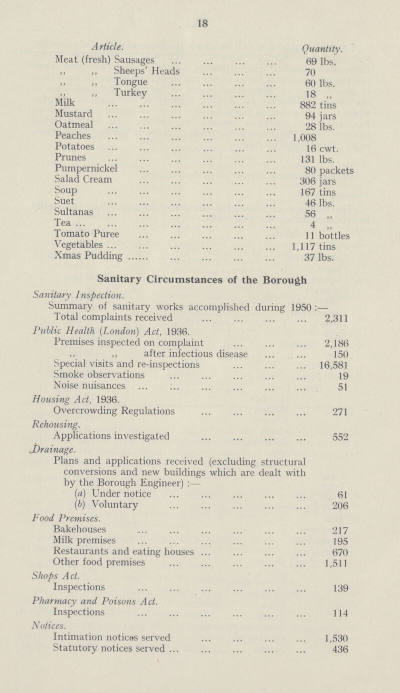 18 Article. Quantity. Meat (fresh) Sausages 69 lbs. ,, ,, Sheeps' Heads 70 ,, ,, Tongue 60 lbs. ,, ,, Turkey 18 „ Milk 882 tins Mustard 94 jars Oatmeal 28 lbs. Peaches 1,008 Potatoes 16 cwt. Prunes 131 lbs. Pumpernickel 80 packets Salad Cream 306 jars Soup 167 tins Suet 46 lbs. Sultanas 56 „ Tea 4 „ Tomato Puree 11 bottles Vegetables 1,117 tins Xmas Pudding 37 lbs. Sanitary Circumstances of the Borough Sanitary inspection. Summary of sanitary works accomplished during 1950:— Total complaints received 2,311 Public Health (London) Act, 1936. Premises inspected on complaint 2,186 „ „ after infectious disease 150 Special visits and re-inspections 16,581 Smoke observations 19 Noise nuisances 51 Housing Act, 1936. Overcrowding Regulations 271 Rehousing. Applications investigated 552 Drainage. Plans and applications received (excluding structural conversions and new buildings which are dealt with by the Borough Engineer):— (a) Under notice 61 (b) Voluntary 206 Food Premises. Bakehouses 217 Milk premises 195 Restaurants and eating houses 670 Other food premises 1,511 Shops Act. Inspections 139 Pharmacy and Poisons Act. Inspections 114 Notices. Intimation notices served 1,530 Statutory notices served 436