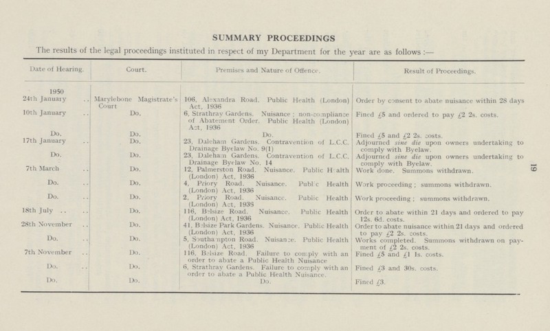 19 SUMMARY PROCEEDINGS The results of the legal proceedings instituted in respect of my Department for the year are as follows:— Date of Hearing. Court. Premises and Nature of Offence. Result of Proceedings. 1950 24th January Marylebone Magistrate's Court 106, Alexandra Road. Public Health (London) Act, 1936 Order by consent to abate nuisance within 28 days 10th January Do. 6, Strathray Gardens. Nuisance; non-compliance of Abatement Order. Public Health (London) Act, 1936 Fined £5 and ordered to pay £2 2s. costs. Do. Do. Do. Fined £5 and £2 2s. costs. 17th January Do. 23, Daleham Gardens. Contravention of L.C.C. Drainage Byelaw No. 9(1) Adjourned sine die upon owners undertaking to comply with Byelaw. Do. Do. 23, Daleham Gardens. Contravention of L.C.C. Drainage Byelaw No. 14 Adjourned sine die upon owners undertaking to comply with Byelaw. 7th March Do. 12, Palmerston Road. Nuisance. Public Health (London) Act, 1936 Work done. Summons withdrawn. Do. Do. 4, Priory Road. Nuisance. Public Health Work proceeding; summons withdrawn. Do. Do. (London) Act, 1936 2, Priory Road. Nuisance. Public Health Work proceeding; summons withdrawn. 18th July Do. (London) Act, 1935 116, Belsize Road. Nuisance. Public Health (London) Act, 1936 Order to abate within 21 days and ordered to pay 12s. 6d. costs. 28th November Do. 41, Belsize Park Gardens. Nuisance. Public Health (London) Act, 1936 Order to abate nuisance within 21 days and ordered to pay £2 2s. costs. Do. Do. 5, Southampton Road. Nuisance. Public Health (London) Act, 1936 Works completed. Summons withdrawn on pay ment of £2 2s. costs. 7th November Do. 116, Belsize Road. Failure to comply with an order to abate a Public Health Nuisance Fined £5 and £1s. costs. Do. Do. 6, Strathray Gardens. Failure to complv with an order to abate a Public Health Nuisance. Fined £3 and 30s. costs. Do. Do. Do. Fined £3.
