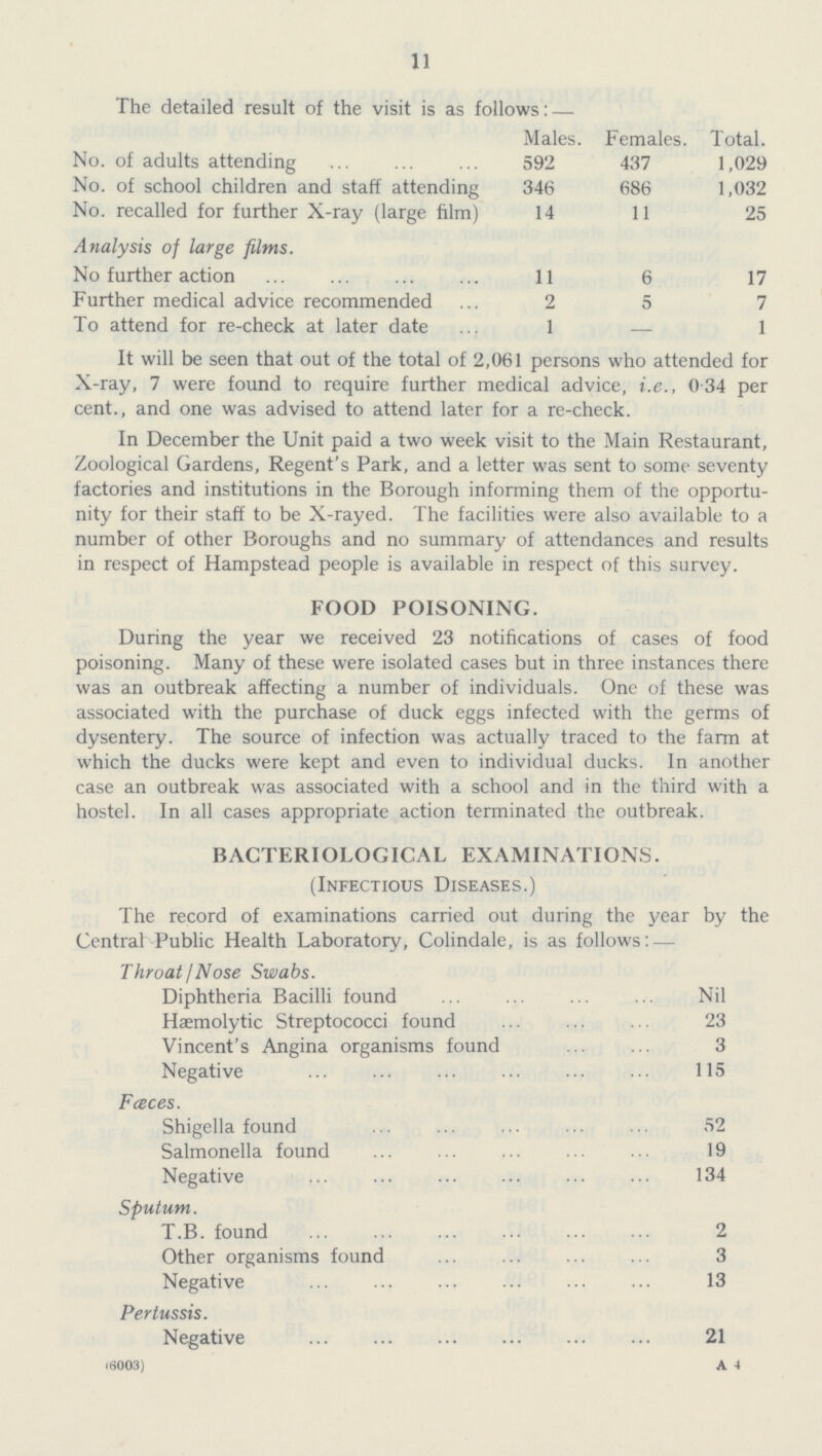11 The detailed result of the visit is as follows:- [####] Males. Females. Total.[/####] No. of adults attending 592 437 1,029 No. of school children and staff attending 346 686 1,032 No. recalled for further X-ray (large film) 14 11 25 Analysis of large films. No further action 11 6 17 Further medical advice recommended 2 5 7 To attend for re-check at later date 1 - 1 It will be seen that out of the total of 2,061 persons who attended for X-ray, 7 were found to require further medical advice, i.e., 0·34 per cent., and one was advised to attend later for a re-check. In December the Unit paid a two week visit to the Main Restaurant, Zoological Gardens, Regent's Park, and a letter was sent to some seventy factories and institutions in the Borough informing them of the opportu nity for their staff to be X-rayed. The facilities were also available to a number of other Boroughs and no summary of attendances and results in respect of Hampstead people is available in respect of this survey. FOOD POISONING. During the year we received 23 notifications of cases of food poisoning. Many of these were isolated cases but in three instances there was an outbreak affecting a number of individuals. One of these was associated with the purchase of duck eggs infected with the germs of dysentery. The source of infection was actually traced to the farm at which the ducks were kept and even to individual ducks. In another case an outbreak was associated with a school and in the third with a hostel. In all cases appropriate action terminated the outbreak. BACTERIOLOGICAL EXAMINATIONS. (Infectious Diseases.) The record of examinations carried out during the year by the Central Public Health Laboratory, Colindale, is as follows:- [####]Throat/Nose Swabs.[/####] Diphtheria Bacilli found Nil Hæmolytic Streptococci found 23 Vincent's Angina organisms found 3 Negative 115 Fæces. Shigella found 52 Salmonella found 19 Negative 134 Sputum. T.B. found 2 Other organisms found 3 Negative 13 Pertussis. Negative 21 (6003) a 4