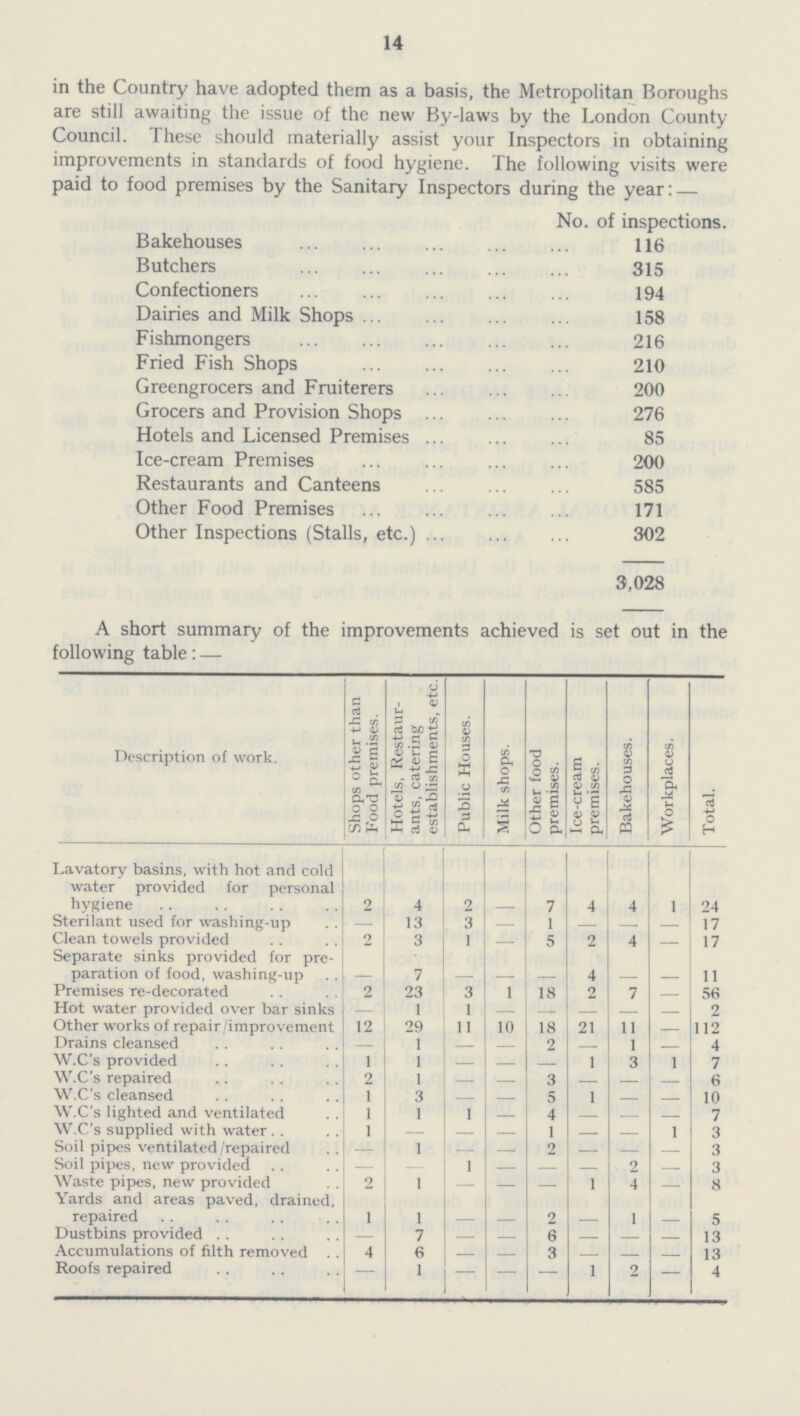 14 in the Country have adopted them as a basis, the Metropolitan Boroughs are still awaiting the issue of the new By-laws by the London County Council. These should materially assist your Inspectors in obtaining improvements in standards of food hygiene. The following visits were paid to food premises by the Sanitary Inspectors during the year:- No. of inspections. Bakehouses 116 Butchers 315 Confectioners 194 Dairies and Milk Shops 158 Fishmongers 216 Fried Fish Shops 210 Greengrocers and Fruiterers 200 Grocers and Provision Shops 276 Hotels and Licensed Premises 85 Ice-cream Premises 200 Restaurants and Canteens 585 Other Food Premises 171 Other Inspections (Stalls, etc.) 302 3,028 A short summary of the improvements achieved is set out in the following table:- [####]Description of work. Shops other than Food premises. Hotels, Restaur ants, catering establishments, etc. Public Houses. Milk shops. Other food premises. Ice-cream premises. Bakehouses. Workplaces. Total[/####] Lavatory basins, with hot and cold water provided for personal hygiene 2 4 2 — 7 4 4 1 24 Sterilant used for washing-up — 13 3 — 1 - — - 17 Clean towels provided 2 3 1 — 5 2 4 - 17 Separate sinks provided for pre paration of food, washing-up - 7 - - - 4 - - 11 Premises re-decorated 2 23 3 1 18 2 7 - 56 Hot water provided over bar sinks - 1 1 - - - - - 2 Other works of repair/improvement 12 29 11 10 18 21 11 - 112 Drains cleansed — 1 — — 2 — 1 - 4 W.C's provided 1 1 — — — 1 3 1 7 W.C's repaired 2 1 — — 3 — — - 6 W.C's cleansed 1 3 — — 5 1 — - 10 W.C's lighted and ventilated 1 1 1 — 4 — — - 7 W.C's supplied with water 1 - - - 1 - - 1 3 Soil pipes ventilated/repaired - 1 - - 2 - - - 3 Soil pipes, new provided — - 1 — - — 2 - 3 Waste pipes, new provided 2 1 — — — 1 4 — 8 Yards and areas paved, drained, repaired 1 1 - - 2 - 1 - 5 Dustbins provided — 7 — — 6 — — - 13 Accumulations of filth removed 4 6 — — 3 — — - 13 Roofs repaired — 1 - — — 1 2 - 4