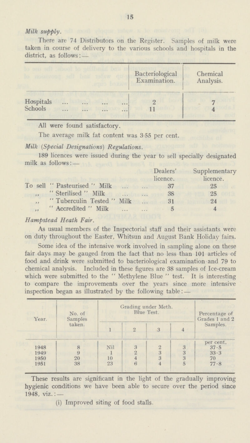 15 Milk supply. There are 74 Distributors on the Register. Samples of milk were taken in course of delivery to the various schools and hospitals in the district, as follows:- [####] Bacteriological Examination. Chemical Analysis.[/####] Hospitals 2 7 Schools 11 4 All were found satisfactory. The average milk fat content was 3·55 per cent. Milk (Special Designations) Regulations. 189 licences were issued during the year to sell specially designated milk as follows:- [####] Dealers' licence. Supplementary licence.[/####] To sell Pasteurised Milk 37 25 „ Sterilised Milk 38 25 „ Tuberculin Tested Milk 31 24 ,, Accredited Milk 5 4 Hampstead Heath Fair. As usual members of the Inspectorial staff and their assistants were on duty throughout the Easter, Whitsun and August Bank Holiday fairs. Some idea of the intensive work involved in sampling alone on these fair days may be gauged from the fact that no less than 101 articles of food and drink were submitted to bacteriological examination and 79 to chemical analysis. Included in these figures are 38 samples of Ice-cream which were submitted to the Methylene Blue test. It is interesting to compare the improvements over the years since more intensive inspection began as illustrated by the following table: — Year. No. of Samples taken. Grading under Meth. Blue Test. 1 2 3 4 Percentage of Grades 1 and 2 Samples. per cent. 1948 8 Nil 3 2 3 37·5 1949 9 1 2 3 3 33·3 1950 20 10 4 3 3 70 1951 38 23 6 4 5 77·8 These results are significant in the light of the gradually improving hygienic conditions we have been able to secure over the period since 1948, viz.:- (i) Improved siting of food stalls.