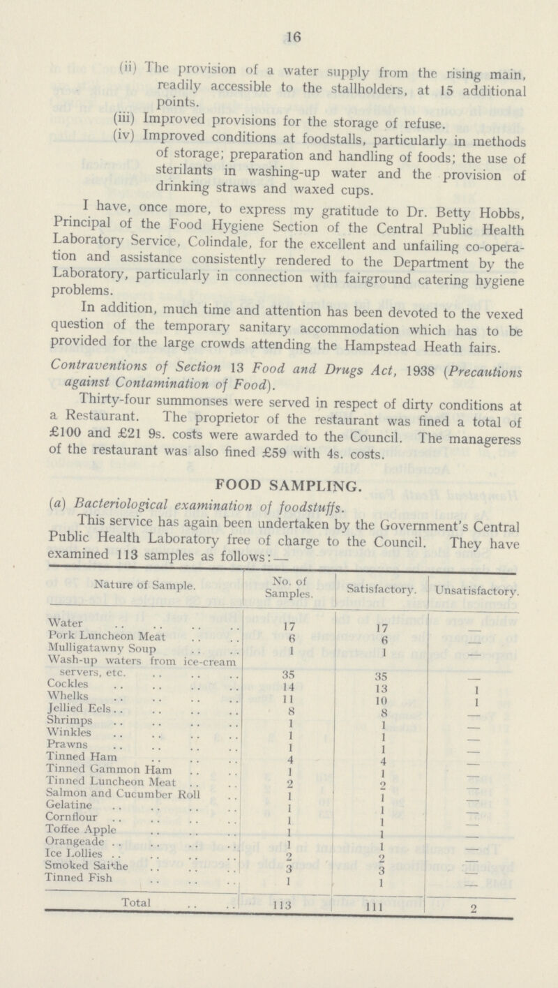 16 (ii) The provision of a water supply from the rising main, readily accessible to the stallholders, at 15 additional points. (iii) Improved provisions for the storage of refuse. (iv) Improved conditions at foodstalls, particularly in methods of storage; preparation and handling of foods; the use of sterilants in washing-up water and the provision of drinking straws and waxed cups. I have, once more, to express my gratitude to Dr. Betty Hobbs, Principal of the Food Hygiene Section of the Central Public Health Laboratory Service, Colindale, for the excellent and unfailing co-opera tion and assistance consistently rendered to the Department by the Laboratory, particularly in connection with fairground catering hygiene problems. In addition, much time and attention has been devoted to the vexed question of the temporary sanitary accommodation which has to be provided for the large crowds attending the Hampstead Heath fairs. Contraventions of Section 13 Food and Drugs Act, 1938 (Precautions against Contamination of Food). Thirty-four summonses were served in respect of dirty conditions at a Restaurant. The proprietor of the restaurant was fined a total of £100 and £21 9s. costs were awarded to the Council. The manageress of the restaurant was also fined £59 with 4s. costs. FOOD SAMPLING. (a) Bacteriological examination of foodstuffs. This service has again been undertaken by the Government's Central Public Health Laboratory free of charge to the Council. They have examined 113 samples as follows:- [####]Nature of Sample. No. of Samples. Satisfactory. Unsatisfactory.[/####] Water 17 17 - Pork Luncheon Meat 6 6 - Mulligatawny Soup 1 1 - Wash-up waters from ice-cream servers, etc. 35 35 - Cockles 14 13 1 Whelks 11 10 1 Jellied Eels 8 8 - Shrimps 1 1 - Winkles 1 1 - Prawns 1 1 - Tinned Ham 4 4 - Tinned Gammon Ham 1 1 - Tinned Luncheon Meat 2 2 - Salmon and Cucumber Roll 1 1 - Gelatine 1 1 - Cornflour 1 1 - Toffee Apple 1 1 - Orangeade 1 1 - Ice Lollies 2 2 - Smoked Saithe 3 3 - Tinned Fish 1 1 - Total 113 111 2