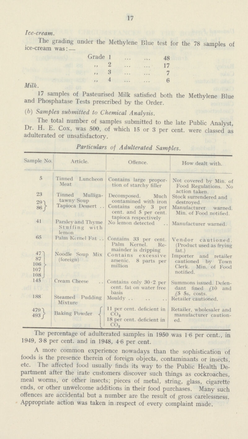 17 Ice-cream. The grading under the Methylene Blue test for the 78 samples of ice-cream was: — Grade 1 48 ,, 2 17 „ 3 7 „ 4 6 Milk. 17 samples of Pasteurised Milk satisfied both the Methylene Blue and Phosphatase Tests prescribed by the Order. (b) Samples submitted to Chemical Analysis. The total number of samples submitted to the late Public Analyst, Dr. H. E. Cox, was 500, of which 15 or 3 per cent. were classed as adulterated or unsatisfactory. Particulars of Adulterated Samples. Sample No. Article. Offence. How dealt with. 5 Tinned Luncheon Meat Contains large propor tion of starchy filler Not covered by Min. of Food Regulations. No action taken. 23 Tinned Mulliga tawny Soup Decomposed. Much contamined with iron Stock surrendered and destroyed. 29 86 Tapioca Dessert Contains only 3 per cent. and 5 per cent. tapioca respectively Manufacturer warned. Min. of Food notified. 41 Parsley and Thyme Stuffing with lemon No lemon detected Manufacturer warned. 65 Palm Kernel Fat Contains 33 per cent. Palm Kernel. Re mainder is dripping Vendor cautioned. (Product used as frying fat.) 47 87 106 107 108 Noodle Soup Mix (foreign) Contains excessive arsenic. 8 parts per million Importer and retailer cautioned by Town Clerk. Min. of Food notified. 145 Cream Cheese Contains only 30.2 per cent. fat on water free basis Summons issued. Defen dant fined £10 and £5 5s. costs. 188 Steamed Pudding Mixture Mouldy Retailer cautioned. 479 493 Baking Powder 11 per cent. deficient in CO2 18 per cent. deficient in CO2 Retailer, wholesaler and manufacturer caution ed. The percentage of adulterated samples in 1950 was 1.6 per cent., in 1949, 3 8 per cent, and in 1948, 4 6 per cent. A more common experience nowadays than the sophistication of foods is the presence therein of foreign objects, contaminants or insects, etc. The affected food usually finds its way to the Public Health De partment after the irate customers discover such things as cockroaches, meal worms, or other insects; pieces of metal, string, glass, cigarette ends, or other unwelcome additions in their food purchases. Many such offences are accidental but a number are the result of gross carelessness. Appropriate action was taken in respect of every complaint made.