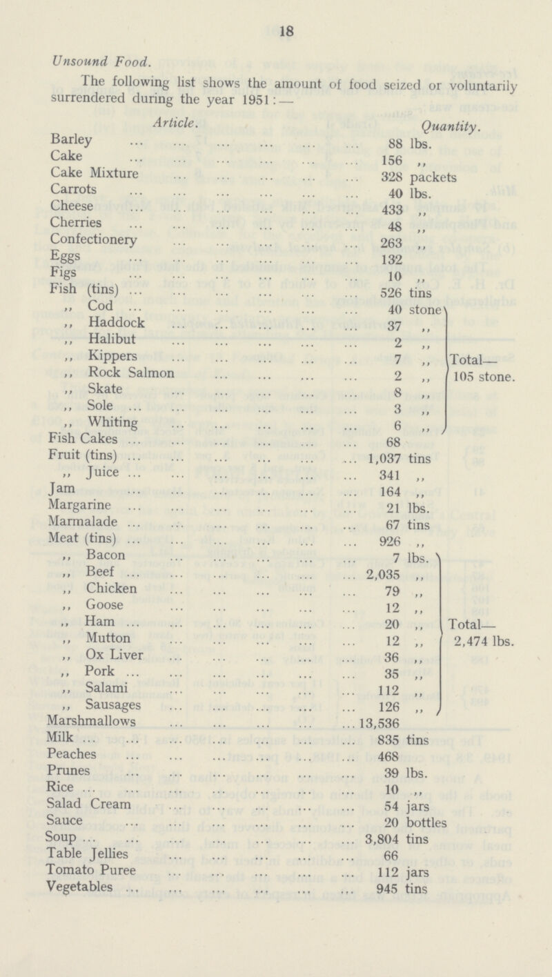 18 Unsound Food. The following list shows the amount of food seized or voluntarily surrendered during the year 1951:— Article. Quantity. Barley 88 lbs. Cake 156 ,, Cake Mixture 328 packets Carrots 40 lbs. Cheese 433 ,, Cherries 48 ,, Confectionery 263 ,, Eggs 132 Figs 10 „ Fish (tins) 526 tins „ Cod 40 stone ,, Haddock 37 ,, ,, Halibut 2 ,, ,, Kippers 7 ,, Total— ,, Rock Salmon 2 ,, 105 stone. ,, Skate 8 ,, ,, Sole 3 „ Whiting 6 ,, Fish Cakes 68 Fruit (tins) 1,037 tins ,, Juice 341 ,, Jam 164 ,, Margarine 21 lbs. Marmalade 67 tins Meat (tins) 926 ,, ,, Bacon 7 lbs. „ Beef 2,035 ,, ,, Chicken 79 ,, ,, Goose 12 ,, ,, Ham20 ,, Total— ,, Mutton 12 ,, 2,474 lbs. ,, Ox Liver 36 ,, ,, Pork 35 ,, ,, Salami 112 ,, „ Sausages 126 Marshmallows 13,536 Milk 835 tins Peaches 468 Prunes 39 lbs. Rice 10 ,, Salad Cream 54 jars Sauce 20 bottles Soup 3,804 tins Table Jellies 66 Tomato Puree 112 jars Vegetables 945 tins