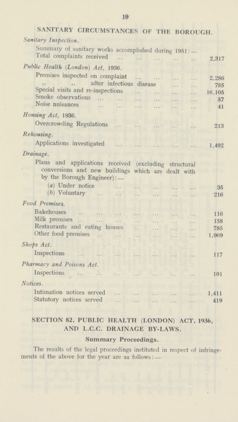 19 SANITARY CIRCUMSTANCES OF THE BOROUGH. Sanitary Inspection. Summary of sanitary works accomplished during 1951: — Total complaints received 2,317 Public Health (London) Act, 1936. Premises inspected on complaint 2,286 ,, ,, after infectious disease 785 Special visits and re-inspections 16,105 Smoke observations 57 Noise nuisances 41 Housing Act, 1936. Overcrowding Regulations 213 Rehousing. Applications investigated 1,492 Drainage. Plans and applications received (excluding structural conversions and new buildings which are dealt with by the Borough Engineer):— (a) Under notice 35 (b) Voluntary 216 Food Premises. Bakehouses 116 Milk premises 158 Restaurants and eating houses 785 Other food premises 1,969 Shops Act. Inspections 117 Pharmacy and Poisons Act. Inspections 101 Notices. Intimation notices served 1,411 Statutory notices served 419 SECTION 82, PUBLIC HEALTH (LONDON) ACT, 1936, AND L.C.C. DRAINAGE BY-LAWS. Summary Proceedings. The results of the legal proceedings instituted in respect of infringe ments of the above for the year are as follows:—
