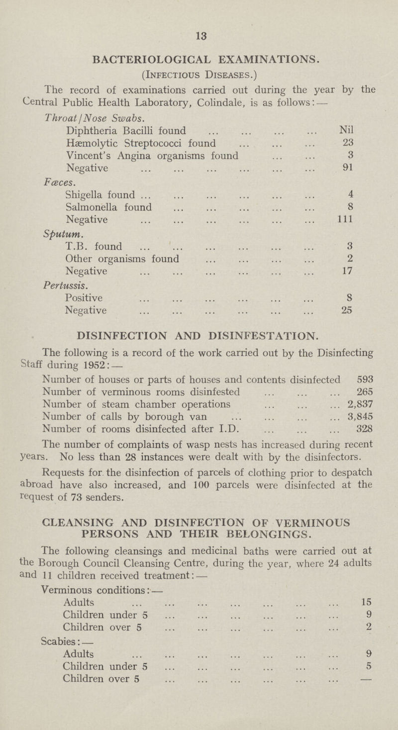 13 BACTERIOLOGICAL EXAMINATIONS. (Infectious Diseases.) The record of examinations carried out daring the year by the Central Public Health Laboratory, Colindale, is as follows:— Throat/Nose Swabs. Diphtheria Bacilli found Nil Hemolytic Streptococci found 23 Vincent's Angina organisms found 3 Negative 91 Faces. Shigella found 4 Salmonella found 8 Negative 111 Sputum. T.B. found 3 Other organisms found 2 Negative 17 Pertussis. Positive 8 Negative 25 DISINFECTION AND DISINFESTATION. The following is a record of the work carried out by the Disinfecting Staff during 1962:— Number of houses or parts of houses and contents disinfected 593 Number of verminous rooms disinfested 265 Number of steam chamber operations. 2,837 Number of calls by borough van 3,845 Number of rooms disinfected after I.D 328 The number of complaints of wasp nests has increased during recent years. No less than 28 instances were dealt with by the disinfectors. Requests for the disinfection of parcels of clothing prior to despatch abroad have also increased, and 100 parcels were disinfected at the request of 73 senders. CLEANSING AND DISINFECTION OF VERMINOUS PERSONS AND THEIR BELONGINGS. The following cleansings and medicinal baths were carried out at the Borough Council Cleansing Centre, during the year, where 24 adults and 11 children received treatment: — Verminous conditions: — Adults 15 Children under 5 9 Children over 5 2 Scabies:— Adults 9 Children under 5 5 Children over 5 -