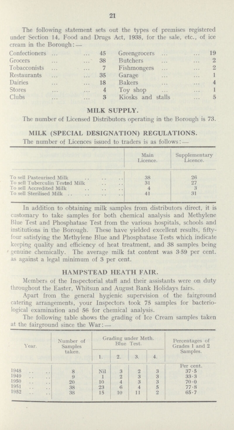 21 The following statement sets out the types of premises registered under Section 14, Food and Drugs Act, 1938, for the sale, etc., of ice cream in the Borough:— Confectioners 45 Greengrocers 19 Grocers 38 Butchers 2 Tobacconists 7 Fishmongers 2 Restaurants 35 Garage 1 Dairies 18 Bakers 4 Stores 4 Toy shop 1 Clubs 3 Kiosks and stalls 5 MILK SUPPLY. The number of Licensed Distributors operating in the Borough is 73. MILK (SPECIAL DESIGNATION) REGULATIONS. The number of Licences issued to traders is as follows:— Main Licence. Supplementary Licence. To sell Pasteurised Milk 38 26 To sell Tuberculin Tested Milk 31 27 To sell Accredited Milk 4 3 To sell Sterilised Milk 41 31 In addition to obtaining milk samples from distributors direct, it is customary to take samples for both chemical analysis and Methylene Blue Test and Phosphatase Test from the various hospitals, schools and institutions in the Borough. These have yielded excellent results, fifty four satisfying the Methylene Blue and Phosphatase Tests which indicate keeping quality and efficiency of heat treatment, and 38 samples being genuine chemically. The average milk fat content was 3·59 per cent. as against a legal minimum of 3 per cent. HAMPSTEAD HEATH FAIR. Members of the Inspectorial staff and their assistants were on duty throughout the Easter, Whitsun and August Bank Holidays fairs. Apart from the general hygienic supervision of the fairground catering arrangements, your Inspectors took 75 samples for bacterio logical examination and 56 for chemical analysis. The following table shows the grading of Ice Cream samples taken at the fairground since the War:— Year. Number of Samples taken. Grading under Meth. Blue Test. Percentages of Grades 1 and 2 Samples. 1. 2. 3. 4. Per cent. 1948 8 Nil 3 2 3 37·5 1949 9 1 2 3 3 33·3 1950 20 10 4 3 3 70· 0 1951 38 23 6 4 5 77·8 1952 38 15 10 11 2 65·7