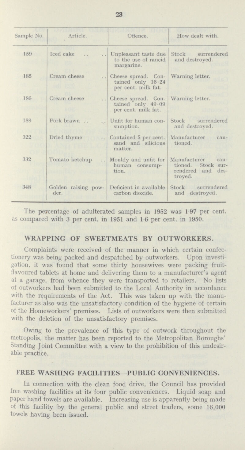 23 Sample No. Article. Offence. How dealt with. 159 Iced cake Unpleasant taste due to the use of rancid margarine. Stock surrendered and destroyed. 185 Cream cheese Cheese spread. Con tained only 16 . 24 per cent, milk fat. Warning letter. 186 Cream cheese Cheese spread. Con tained only 49.09 per cent, milk fat. Warning letter. 189 Pork brawn Unfit for human con sumption. Stock surrendered and destroyed. 322 Dried thyme Contained 5 per cent, sand and silicious matter. Manufacturer cau tioned. 332 Tomato ketchup Mouldy and unfit for human consump tion. Manufacturer cau tioned. Stock sur rendered and des troyed. 348 Golden raising pow der. Deficient in available carbon dioxide. Stock surrendered and destroyed. The percentage of adulterated samples in 1952 was; 1.97 per cent, as compared with 3 per cent, in 1951 and 1.6 per cent, in 1950. WRAPPING OF SWEETMEATS BY OUTWORKERS. Complaints were received of the manner in which certain confec tionery was being packed and despatched by outworkers. Upon investi gation, it was found that some thirty housewives were packing fruit flavoured tablets at home and delivering them to a manufacturer's agent at a garage, from whence they were transported to retailers. No lists of outworkers had been submitted to the Local Authority in accordance with the requirements of the Act. This was taken up with the manu facturer as also was the unsatisfactory condition of the hygiene of certain of the Homeworkers' premises. Lists of outworkers were then submitted with the deletion of the unsatisfactory premises. Owing to the prevalence of this type of outwork throughout the metropolis, the matter has been reported to the Metropolitan Boroughs' Standing J oint Committee with a view to the prohibition of this undesir able practice. FREE WASHING FACILITIES—PUBLIC CONVENIENCES. In connection with the clean food drive, the Council has provided free washing facilities at its four public conveniences. Liquid soap and paper hand towels are available. Increasing use is apparently being made of this facility by the general public and street traders, some 16,000 towels having been issued.