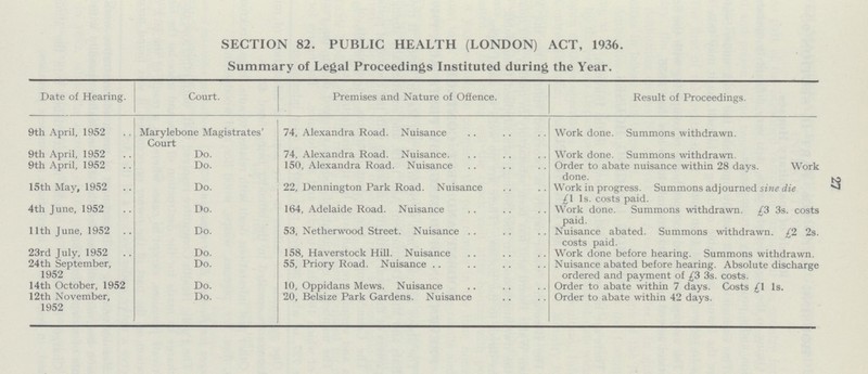 27 SECTION 82. PUBLIC HEALTH (LONDON) ACT, 1936. Summary of Legal Proceedings Instituted during the Year. Date of Hearing. Court. Premises and Nature of Offence. Result of Proceedings. 9th April, 1952 Marylebone Magistrates' Court 74, Alexandra Road. Nuisance Work done. Summons withdrawn. 9th April, 1952 Do. 74, Alexandra Road. Nuisance. Work done. Summons withdrawn. 9th April, 1952 Do. 150, Alexandra Road. Nuisance Order to abate nuisance within 28 days. Work done. 15th May, 1952 Do. 22, Dennington Park Road. Nuisance Work in progress. Summons adjourned sine die £1 1s. costs paid. 4th June, 1952 Do. 164, Adelaide Road. Nuisance Work done. Summons withdrawn. £3 3s. costs paid. 11th June, 1952 Do. 53, Netherwood Street. Nuisance Nuisance abated. Summons withdrawn. £2 2s. costs paid. 23rd July, 1952 Do. 158, Haverstock Hill. Nuisance Work done before hearing. Summons withdrawn. 24th September, 1952 Do. 55, Priory Road. Nuisance Nuisance abated before hearing. Absolute discharge ordered and payment of £3 3s. costs. 14th October, 1952 Do. 10, Oppidans Mews. Nuisance Order to abate within 7 days. Costs £1 1s. 12th November, 1952 Do. 20, Belsize Park Gardens. Nuisance Order to abate within 42 days.