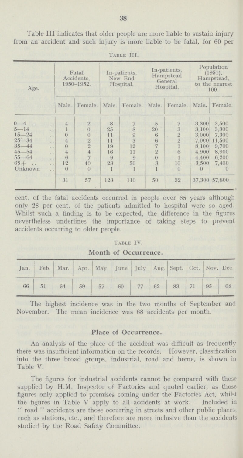 38 Table III indicates that older people are more liable to sustain injury from an accident and such injury is more liable to be fatal, for 60 per Table III. Age. Fatal Accidents, 1950-1952. In-patients, New End Hospital. In-patients, Hampstead General Hospital. Population (1951), Hampstead, to the nearest 100. Male. Female. Male. Female. Male. Female. Male. Female. 0—4 4 2 8 7 5 7 3,300 3,500 5—14 1 0 25 8 20 3 3,100 3,300 15—24 0 0 11 9 6 2 3,000 7,300 25—34 4 2 11 3 6 2 7,000 11,500 35—44 0 2 19 12 7 1 8,100 9,700 45—54 4 4 16 11 2 6 4,900 8,900 55—64 6 7 9 9 0 1 4,400 6,200 65 + 12 40 23 50 3 10 3,500 7,400 Unknown 0 0 1 1 1 0 0 0 31 57 123 110 50 32 37,300 57,800 cent. of the fatal accidents occurred in people over 65 years although only 28 per cent. of the patients admitted to hospital were so aged. Whilst such a finding is to be expected, the difference in the figures nevertheless underlines the importance of taking steps to prevent accidents occurring to older people. Table IV. Month of Occurrence. Jan. Feb. Mar. Apr. May June r July Aug. Sept. Oct. Nov. Dec. 66 51 64 59 57 60 77 62 83 71 95 68 The highest incidence was in the two months of September and November. The mean incidence was 68 accidents per month. Place of Occurrence. An analysis of the place of the accident was difficult as frequently there was insufficient information on the records. However, classification into the three broad groups, industrial, road and home, is shown in Table V. The figures for industrial accidents cannot be compared with those supplied by H.M. Inspector of Factories and quoted earlier, as those figures only applied to premises coming under the Factories Act, whilst the figures in Table V apply to all accidents at work. Included in road accidents are those occurring in streets and other public places, such as stations, etc., and therefore are more inclusive than the accidents studied by the Road Safety Committee.
