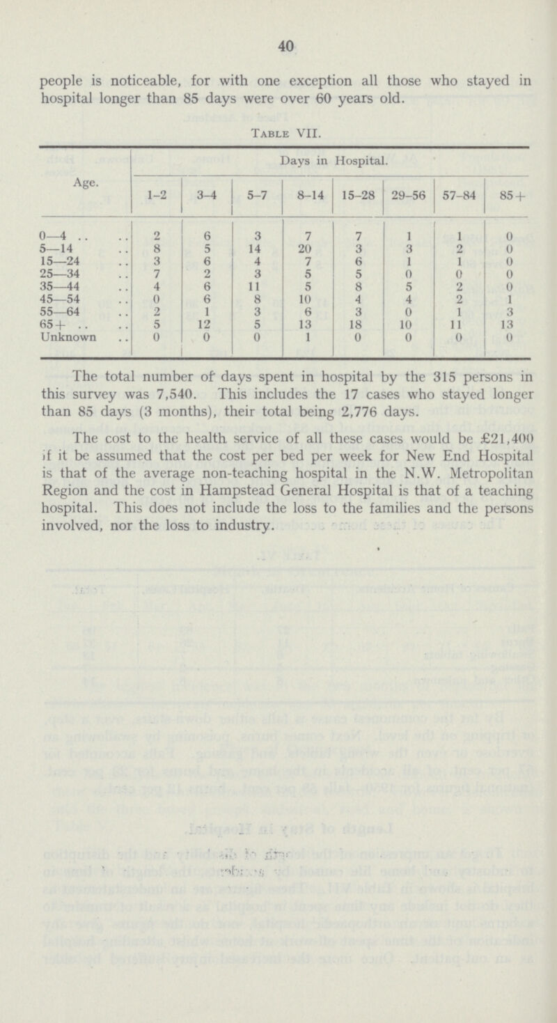 40 people is noticeable, for with one exception all those who stayed in hospital longer than 85 days were over 60 years old. Table VII. Age Days in Hospital. 1-2 3-4 5-7 8-14 15-28 29-56 57-84 85 + 0—4 2 6 3 7 7 1 1 0 5—14 8 5 14 20 3 3 2 0 15—24 3 6 4 7 6 1 1 0 25—34 7 2 3 5 5 0 0 0 35—44 4 6 11 5 8 5 2 0 45—54 0 6 8 10 4 4 2 1 55—64 2 1 3 6 3 0 1 3 65+ 5 12 5 13 18 10 11 13 Unknown 0 0 0 1 0 0 0 0 The total number of days spent in hospital by the 315 persons in this survey was 7,540. This includes the 17 cases who stayed longer than 85 days (3 months), their total being 2,776 days. The cost to the health service of all these cases would be £21,400 if it be assumed that the cost per bed per week for New End Hospital is that of the average non-teaching hospital in the N.W. Metropolitan Region and the cost in Hampstead General Hospital is that of a teaching hospital. This does not include the loss to the families and the persons involved, nor the loss to industry.