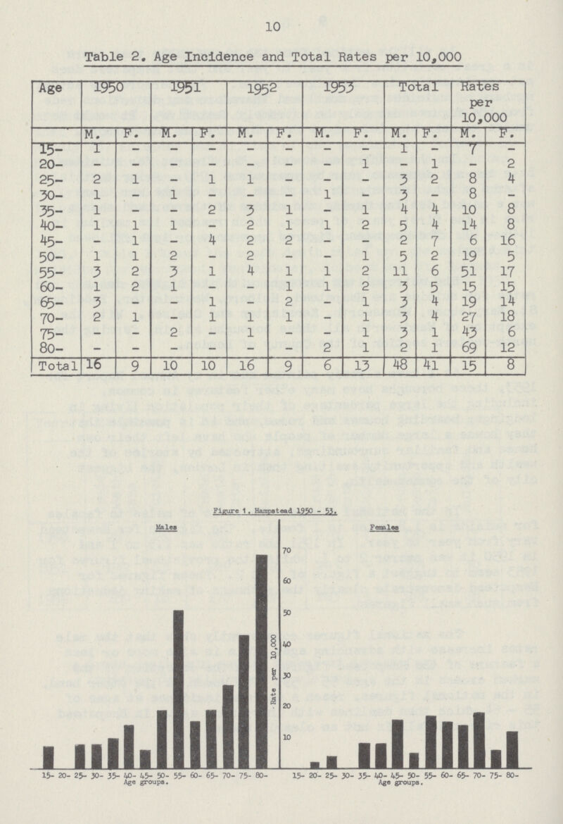 10 Table 2. Age Incidence and Total Rates per 10,000 Age 1950 1951 1952 1953 Total Rates per 10,000 M. F. M. F. M. F. M. F. M. F. M. F. 15- 1 — — — — — — — 1 — 7 — 20- — — — - — — — 1 — 1 — 2 25- 2 1 — 1 1 — — — 3 2 8 4 30- 1 - 1 — — — 1 — 3 — 8 — 35- 1 — — 2 3 1 — 1 4 4 10 8 40- 1 1 1 — 2 1 1 2 5 4 14 8 45- — 1 — 4 2 2 — — 2 7 6 16 50- 1 1 2 — 2 — — 1 5 2 19 5 55- 3 2 3 1 4 1 1 2 11 6 51 17 60- 1 2 1 - — 1 1 2 3 5 15 15 65- 3 — — 1 — 2 — 1 3 4 19 14 70- 2 1 — 1 1 1 — 1 3 4 27 18 75- — — 2 — 1 — — 1 3 1 43 6 80- — — — — — — 2 1 2 1 69 12 Total 16 9 10 10 16 9 6 13 48 41 15 8