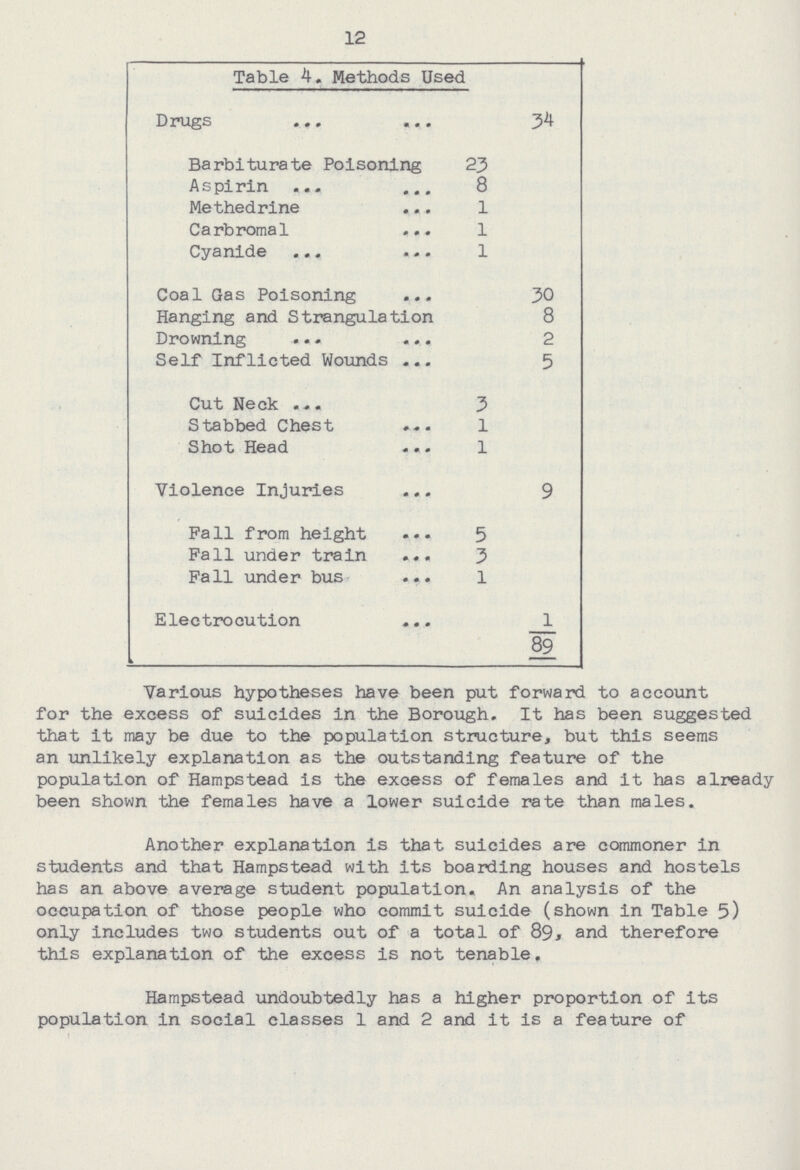 12 Table 4. Methods Used Drugs 34 Barbiturate Poisoning 23 Aspirin 8 Methedrine 1 Carbromal l Cyanide l Coal Gas Poisoning 30 Hanging and Strangulation 8 Drowning 2 Self Inflicted Wounds 5 Cut Neck 3 Stabbed Chest 1 Shot Head 1 Violence Injuries 9 Fall from height 5 Fall under train 3 Fall under bus 1 Electrocution l 89 Various hypotheses have been put forward to account for the excess of suicides in the Borough. It has been suggested that it may be due to the population structure, but this seems an unlikely explanation as the outstanding feature of the population of Hampstead is the excess of females and it has already been shown the females have a lower suicide rate than males. Another explanation is that suicides are commoner in students and that Hampstead with its boarding houses and hostels has an above average student population. An analysis of the occupation of those people who commit suicide (shown in Table 5) only includes two students out of a total of 89, and therefore this explanation of the excess is not tenable. Hampstead undoubtedly has a higher proportion of its population in social classes 1 and 2 and it is a feature of