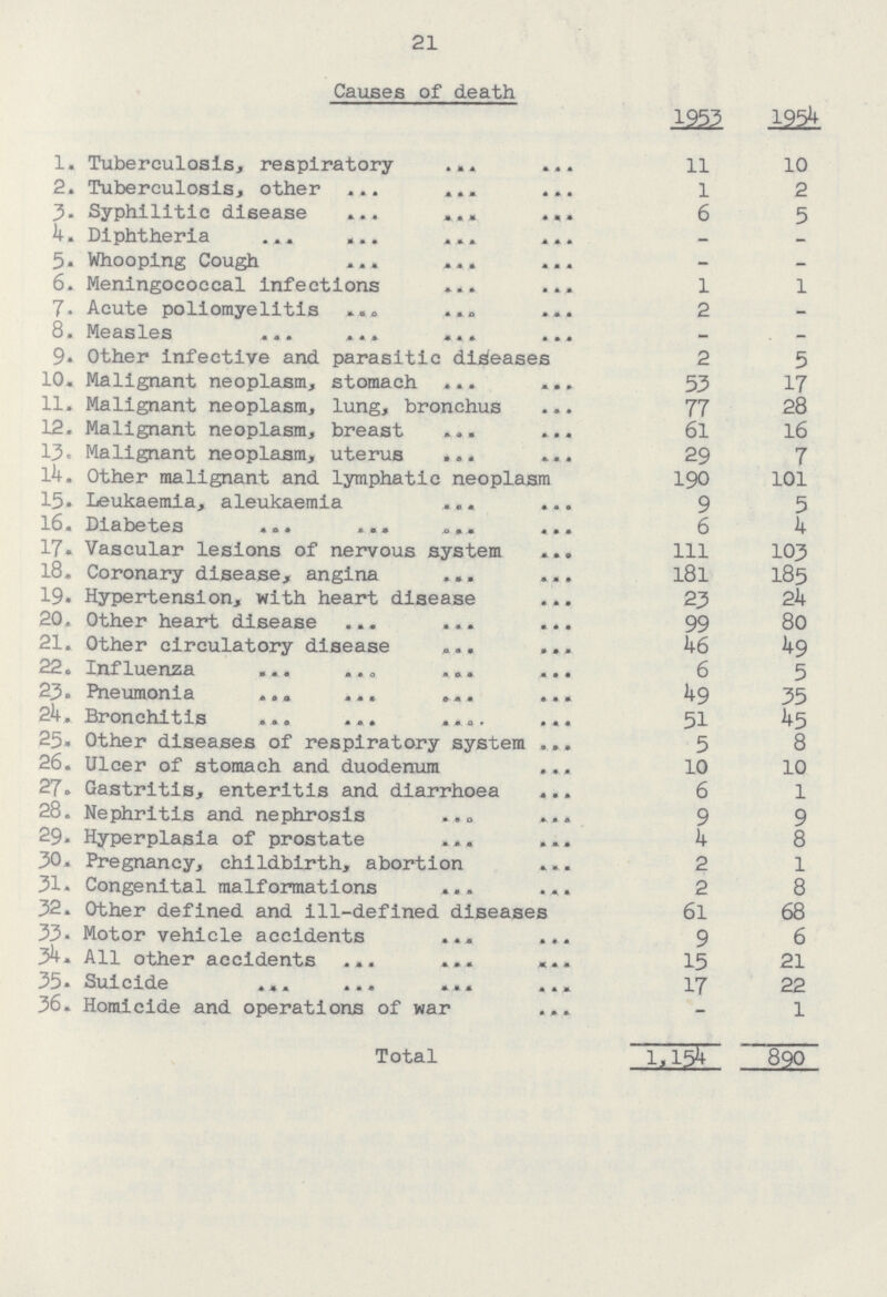 21 Causes of death 1953 1954 1. Tuberculosis, respiratory 11 10 2. Tuberculosis, other 1 2 3. Syphilitic disease 6 5 4. Diphtheria — — 5. Whooping Cough — — 6. Meningococcal infections 1 1 7. Acute poliomyelitis 2 — 8. Measles — — 9. Other infective and parasitic diseases 2 5 10. Malignant neoplasm, stomach 53 17 11. Malignant neoplasm, lung, bronchus 77 28 12. Malignant neoplasm, breast 61 16 13. Malignant neoplasm, uterus 29 7 l4. Other malignant and lymphatic neoplasm 190 101 15. Leukaemia, aleukaemia 9 5 16. Diabetes 6 4 17. Vascular lesions of nervous system 111 103 18. Coronary disease, angina l8l 185 19. Hypertension, with heart disease 23 24 20. Other heart disease 99 80 21. Other circulatory disease 46 49 22. Influenza 6 5 23. Pneumonia 49 35 24. Bronchitis 51 45 25. Other diseases of respiratory system 5 8 26. Ulcer of stomach and duodenum 10 10 27. Gastritis, enteritis and diarrhoea 6 1 28. Nephritis and nephrosis 9 9 29. Hyperplasia of prostate 4 8 30. Pregnancy, childbirth, abortion 2 1 31. Congenital malformations 2 8 32. Other defined and ill-defined diseases 61 68 33. Motor vehicle accidents 9 6 34. All other accidents 15 21 35. Suicide 17 22 36. Homicide and operations of war — 1 Total 1,154 890