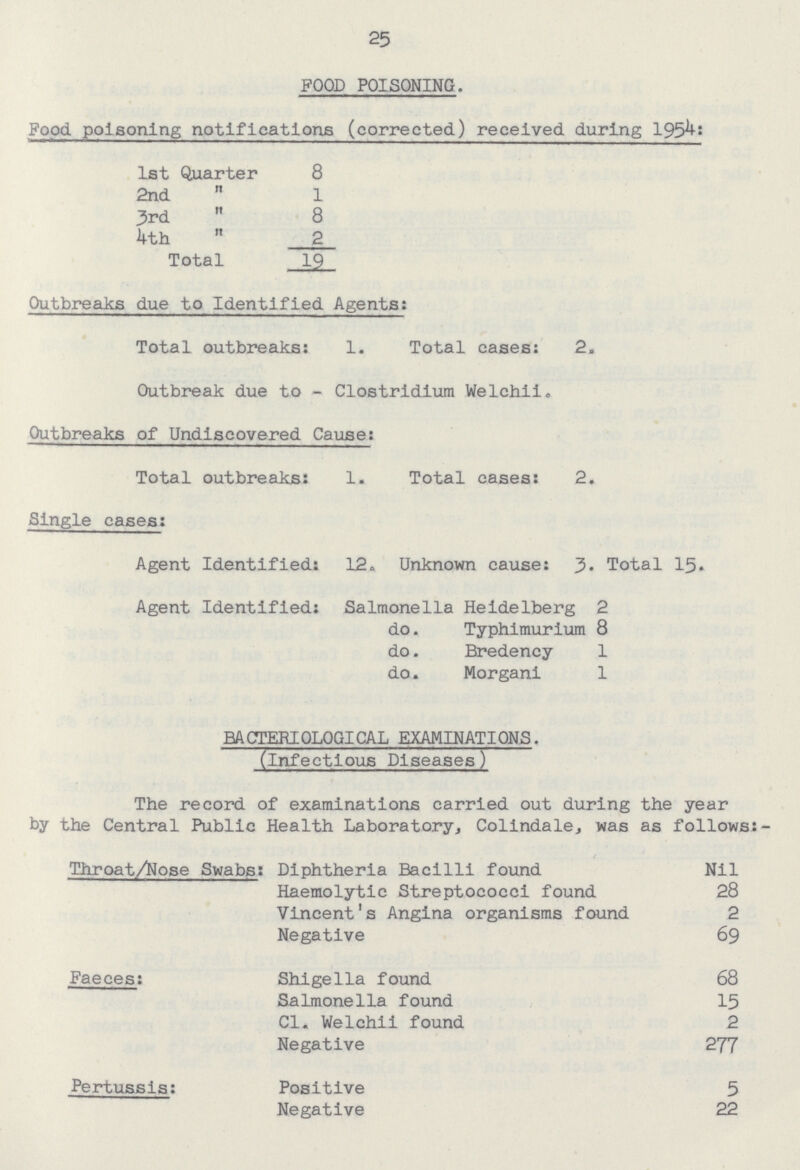 25 FOOD POISONING. Food poisoning notifications (corrected) received during 1954: 1st Quarter 8 2nd  1 3rd  8 4th  2 Total 19 Outbreaks due to Identified Agents: Total outbreaks: 1. Total cases: 2. Outbreak due to - Clostridium Welchi. Outbreaks of Undiscovered Cause: Total outbreaks: 1. Total cases: 2. Single cases: Agent Identified: 12. Unknown cause: 3. Total 15. Agent Identified: Salmonella Heidelberg 2 do. Typhimurium 8 do. Bredency 1 do. Morgani 1 BACTERIOLOGICAL EXAMINATIONS. (Infectious Diseases) The record of examinations carried out during the year by the Central Public Health Laboratory, Colindale, was as follows:- Throat/Nose Swabs: Diphtheria Bacilli found Nil Haemolytic Streptococci found 28 Vincent's Angina organisms found 2 Negative 69 Faeces: Shigella found 68 Salmonella found 15 C1. Welchii found 2 Negative 277 Pertussis: Positive 5 Negative 22