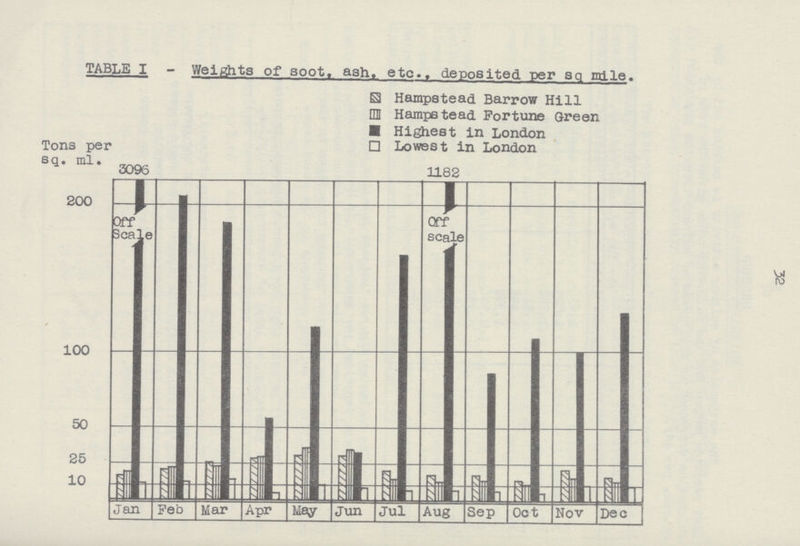 32 TABLE I - Weights of soot, ash. etc., deposited per sq mile.